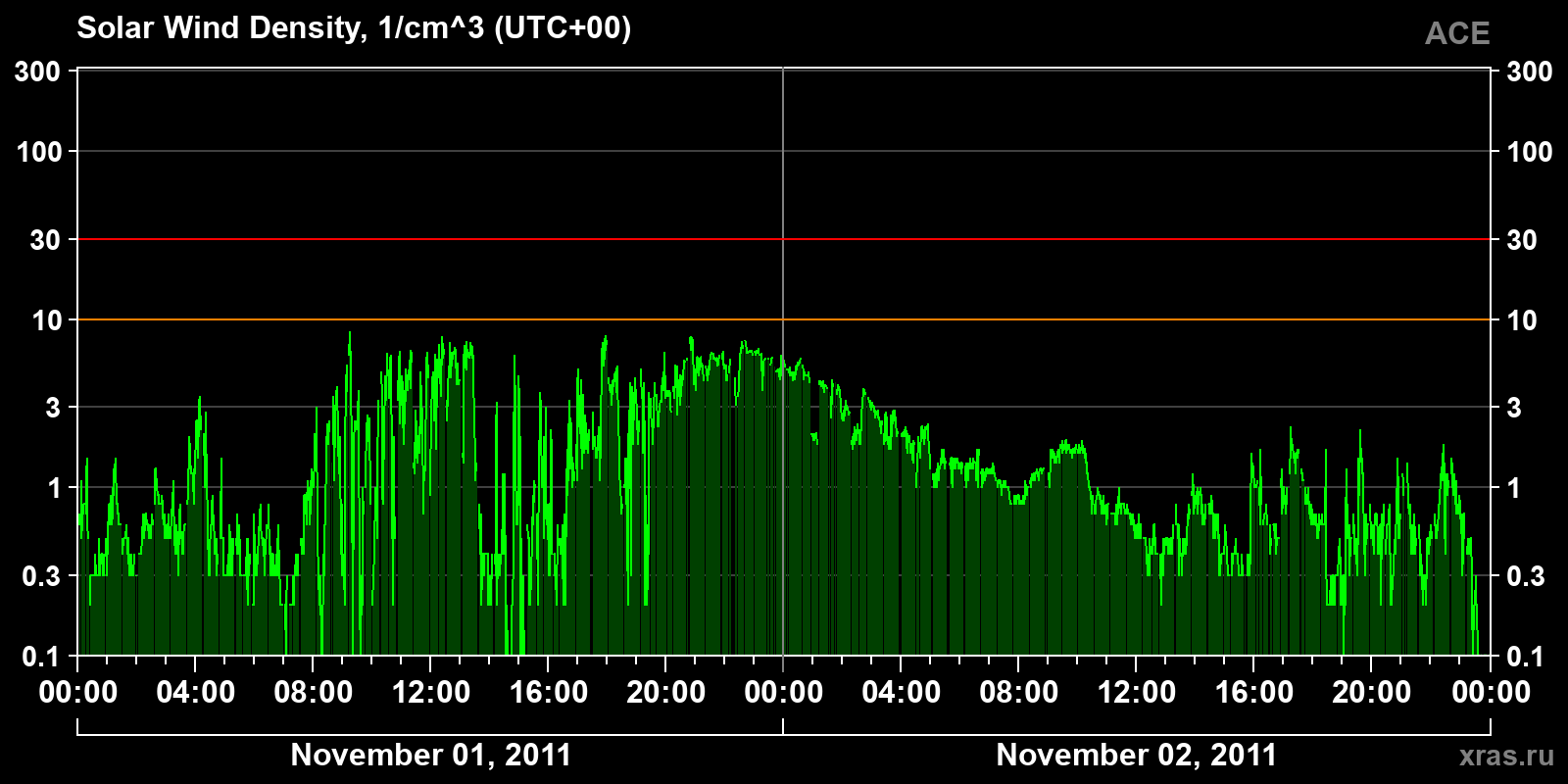 Solar wind density