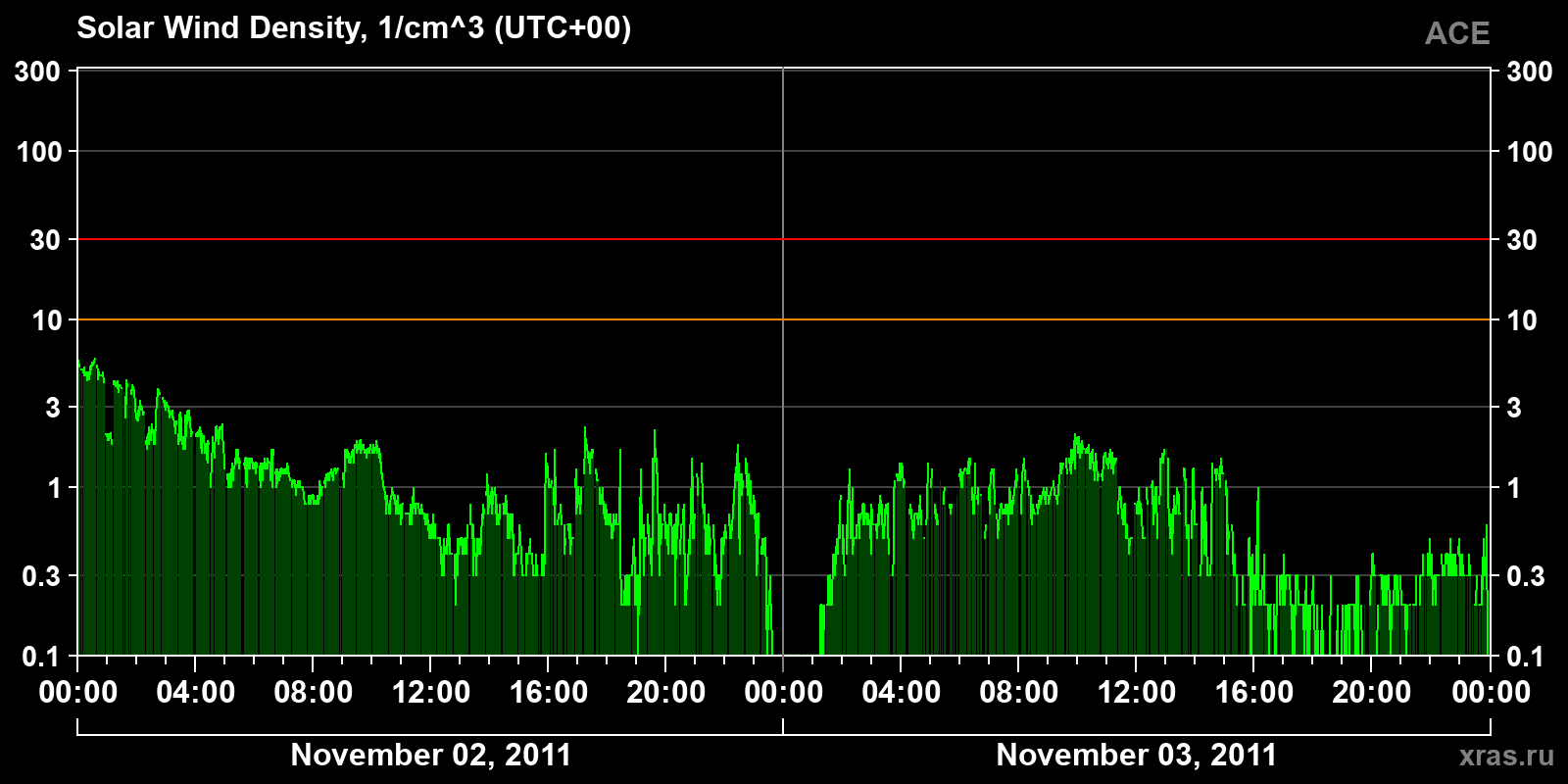 Solar wind density
