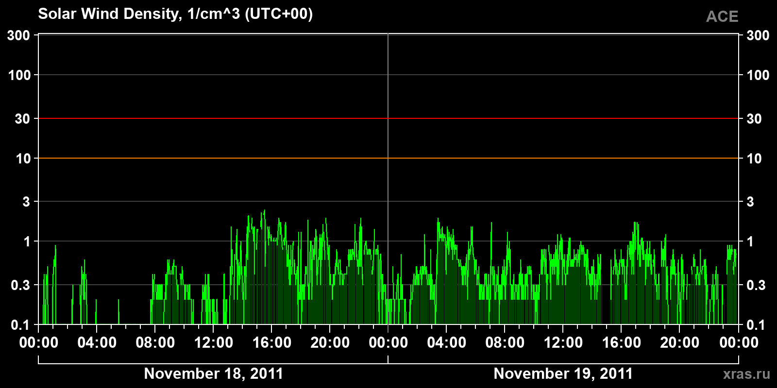Solar wind density