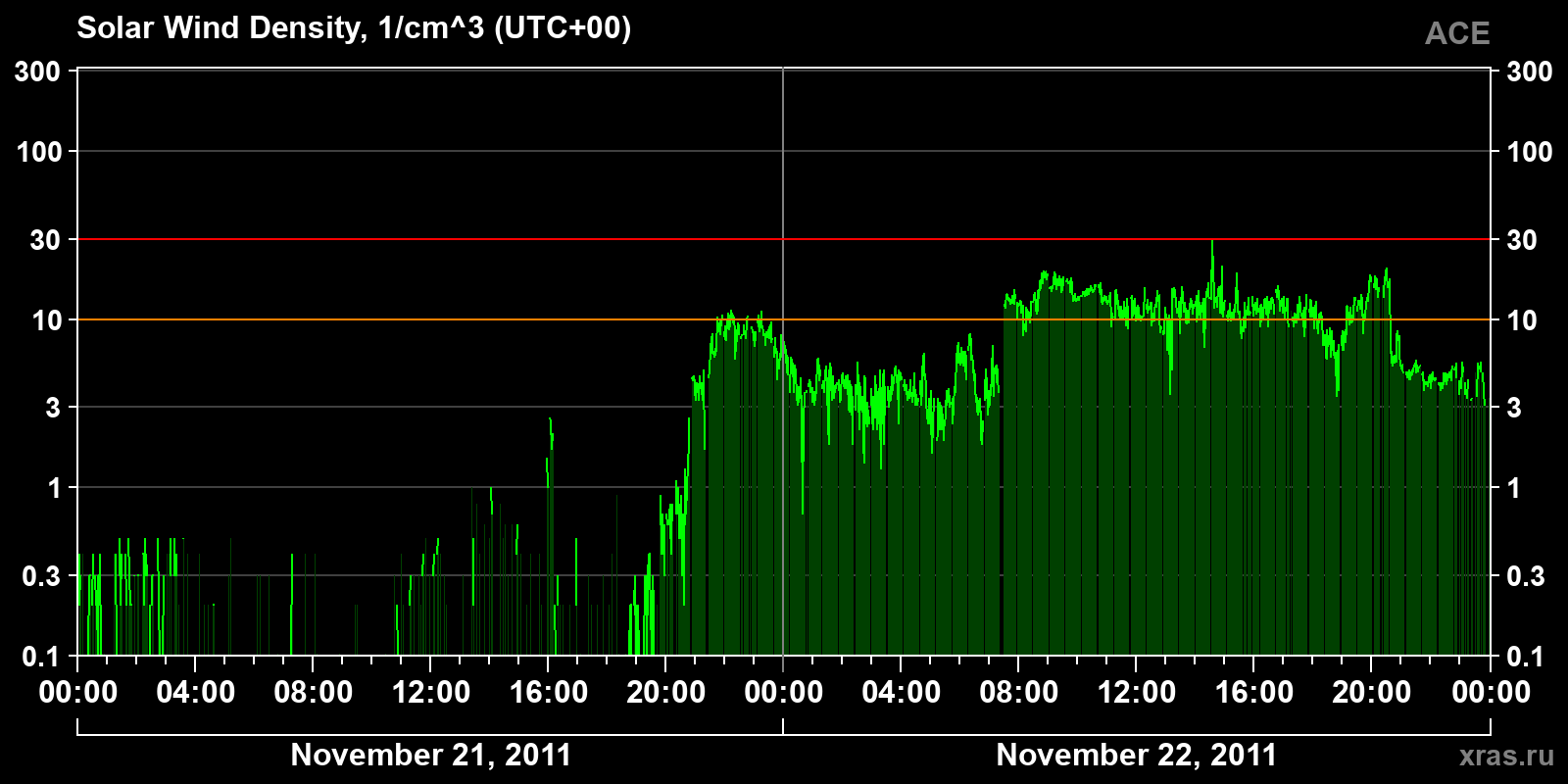 Solar wind density