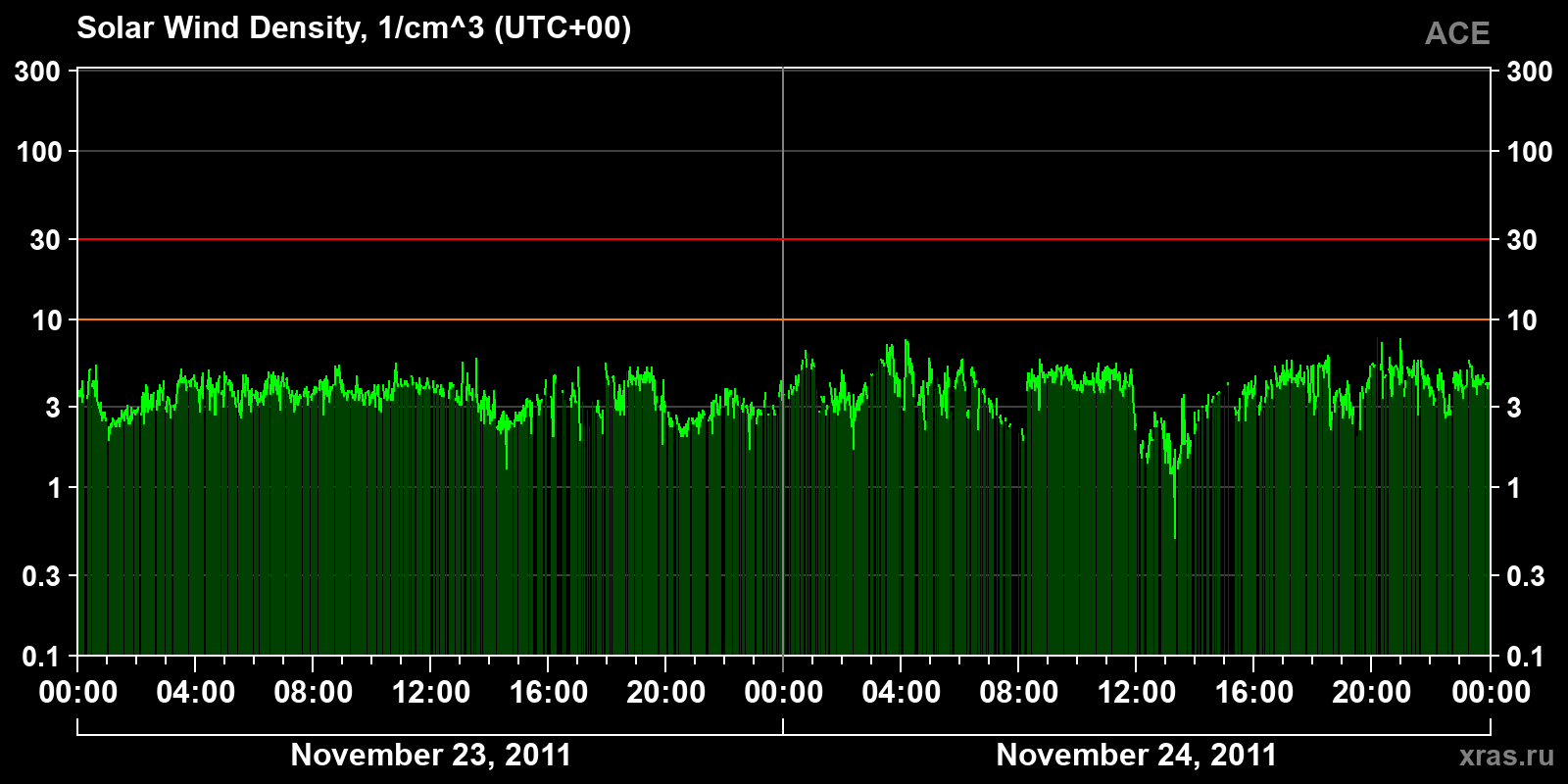 Solar wind density