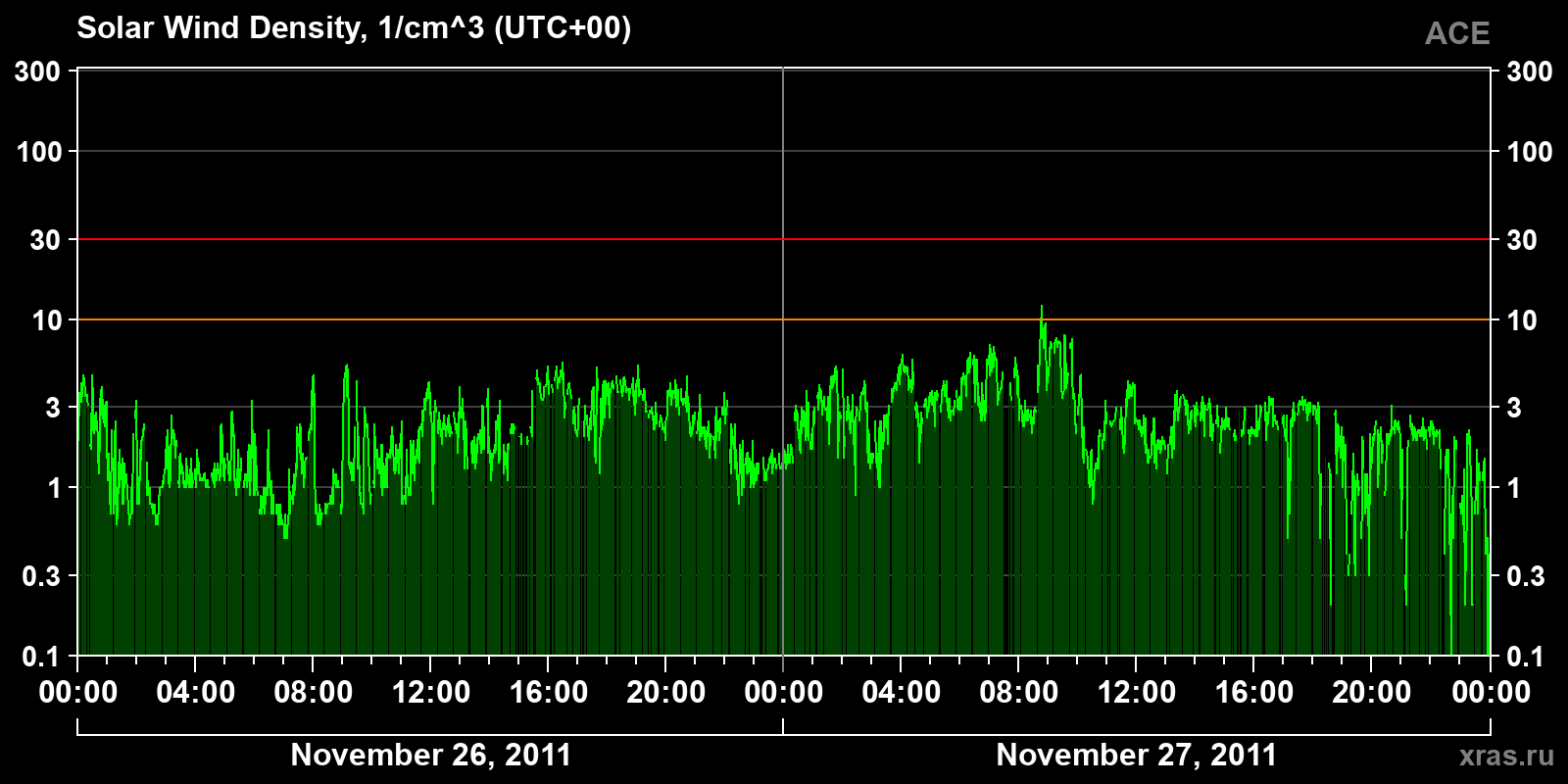 Solar wind density
