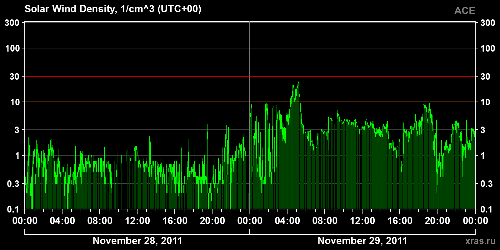 Solar wind density