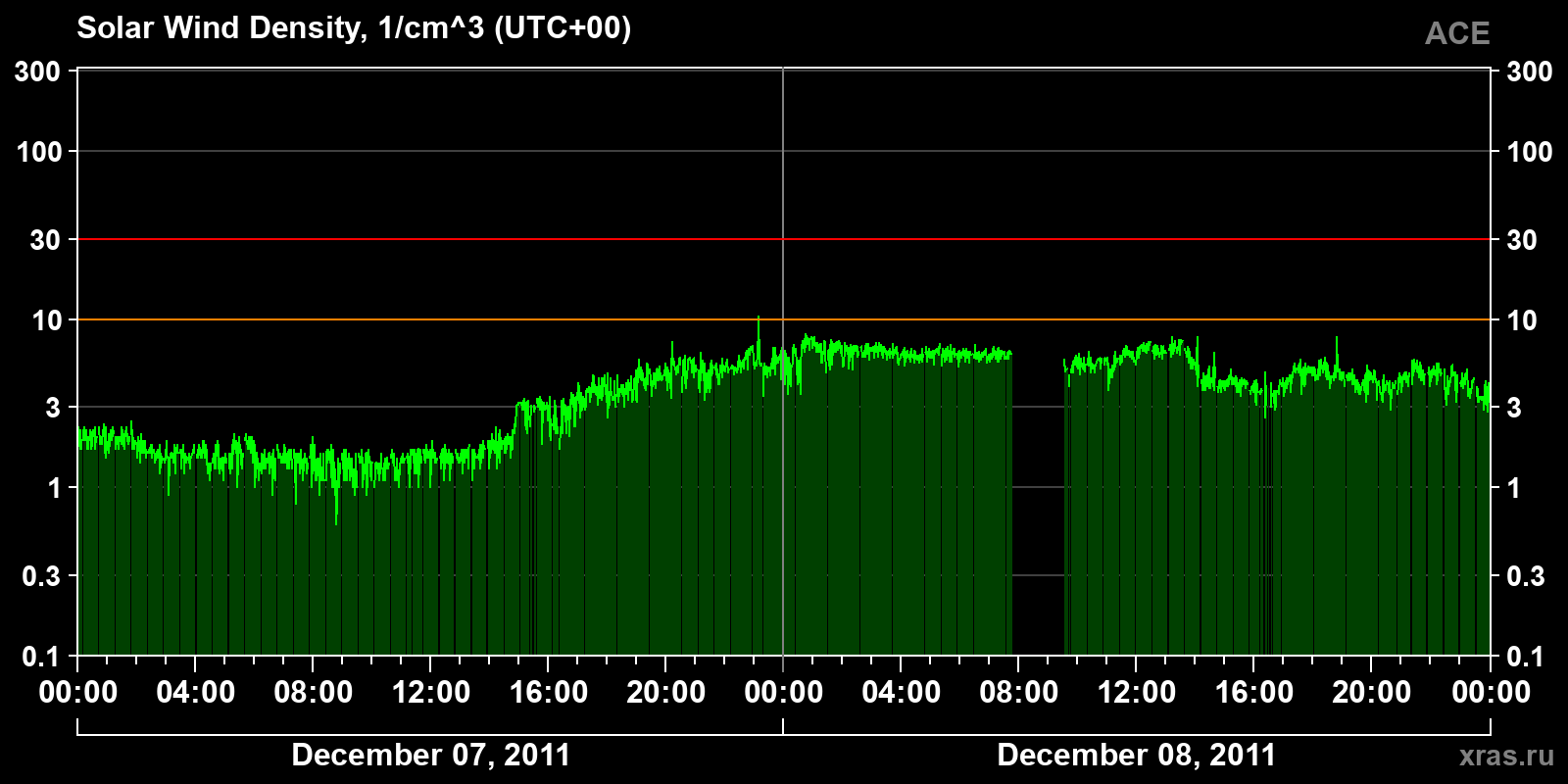 Solar wind density