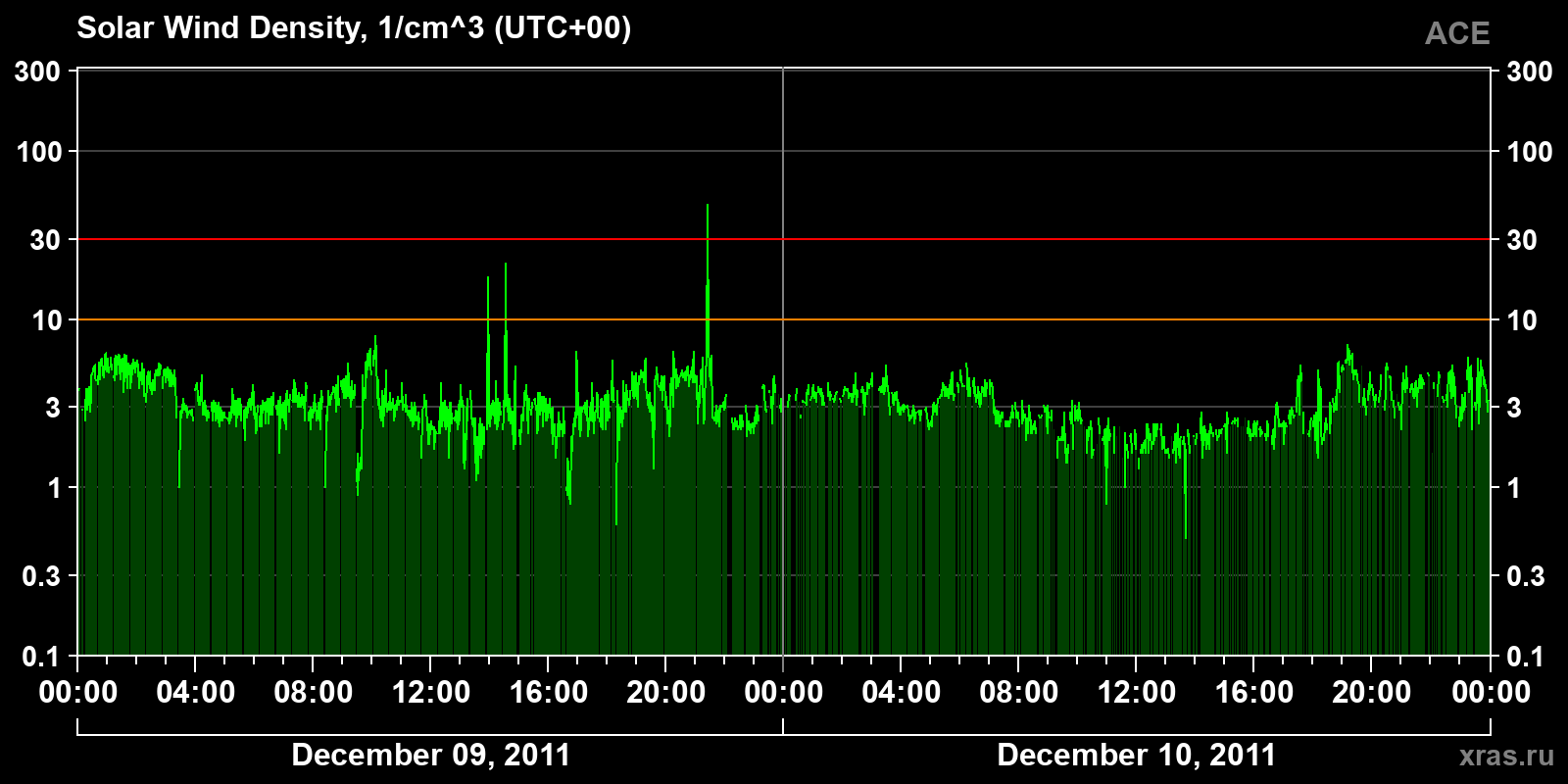 Solar wind density