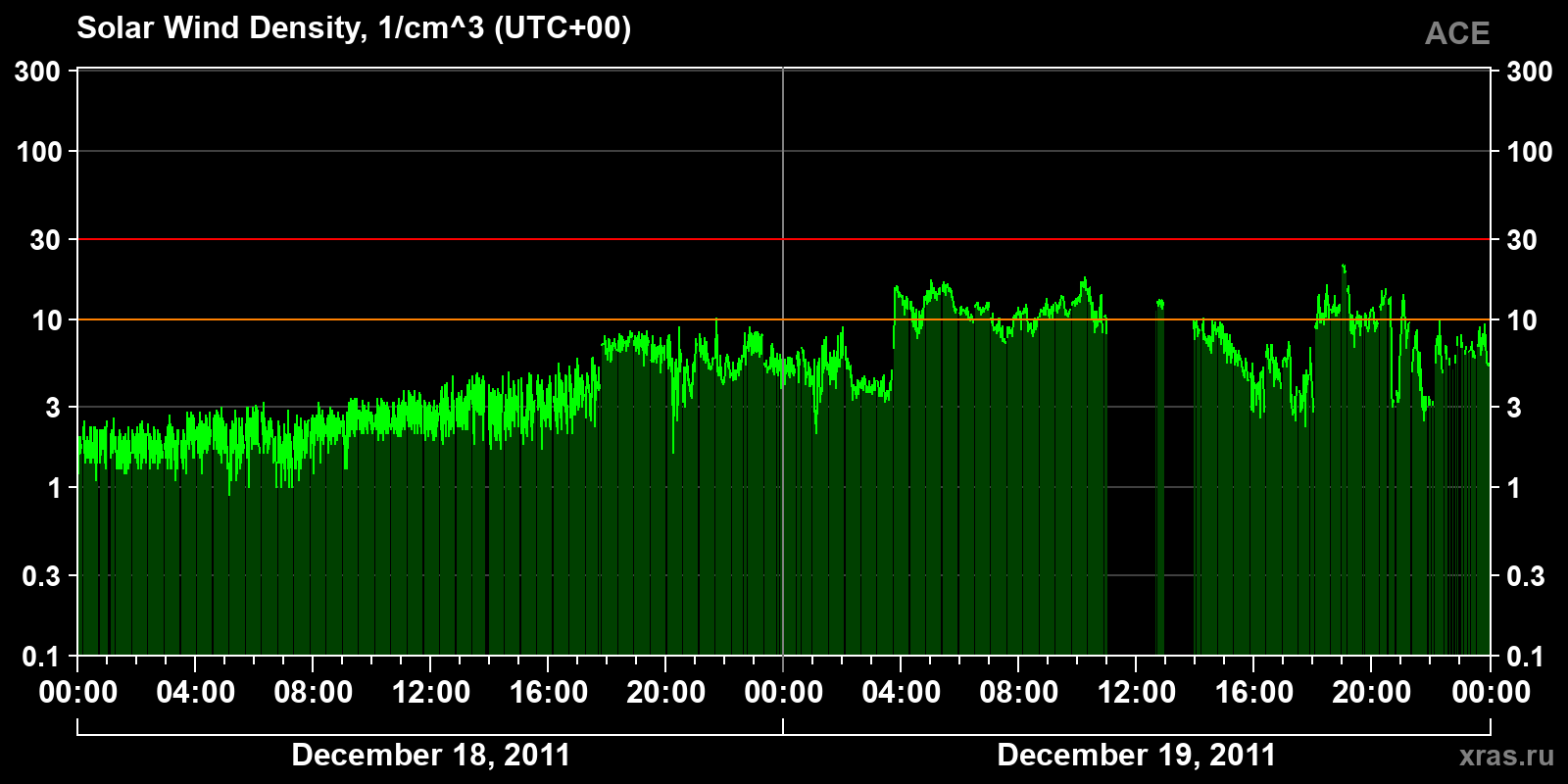 Solar wind density