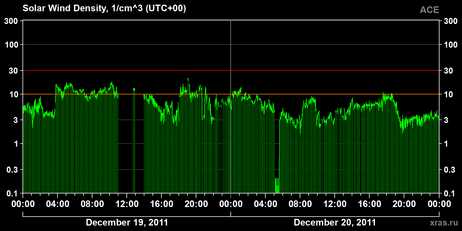 Solar wind density