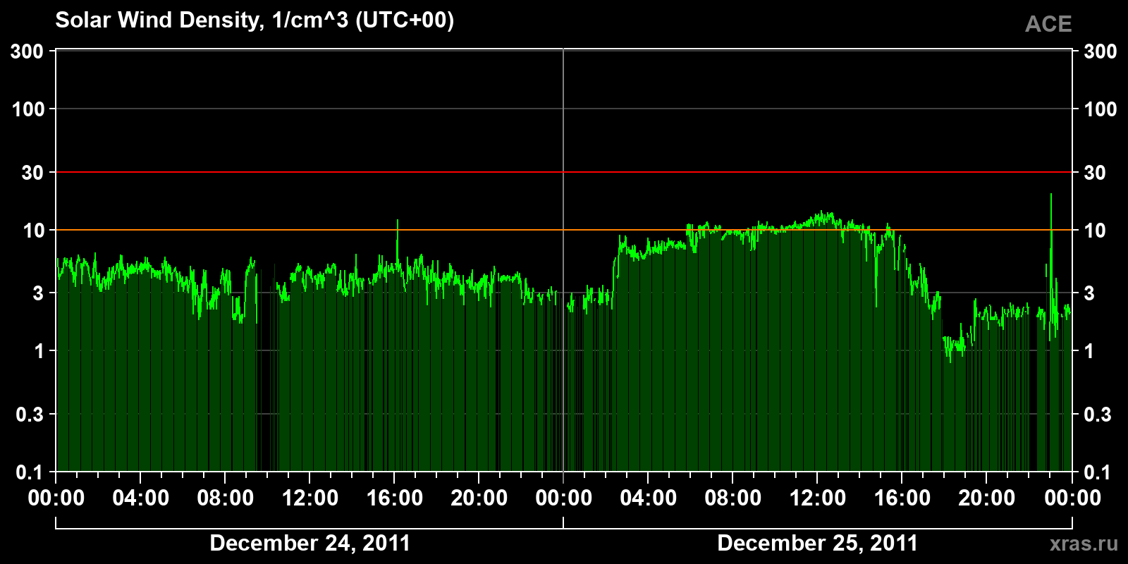 Solar wind density