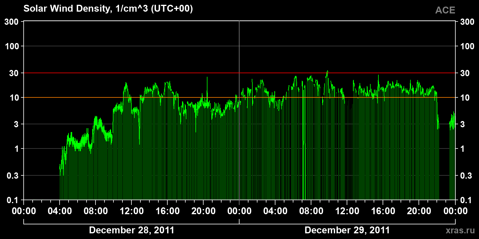Solar wind density