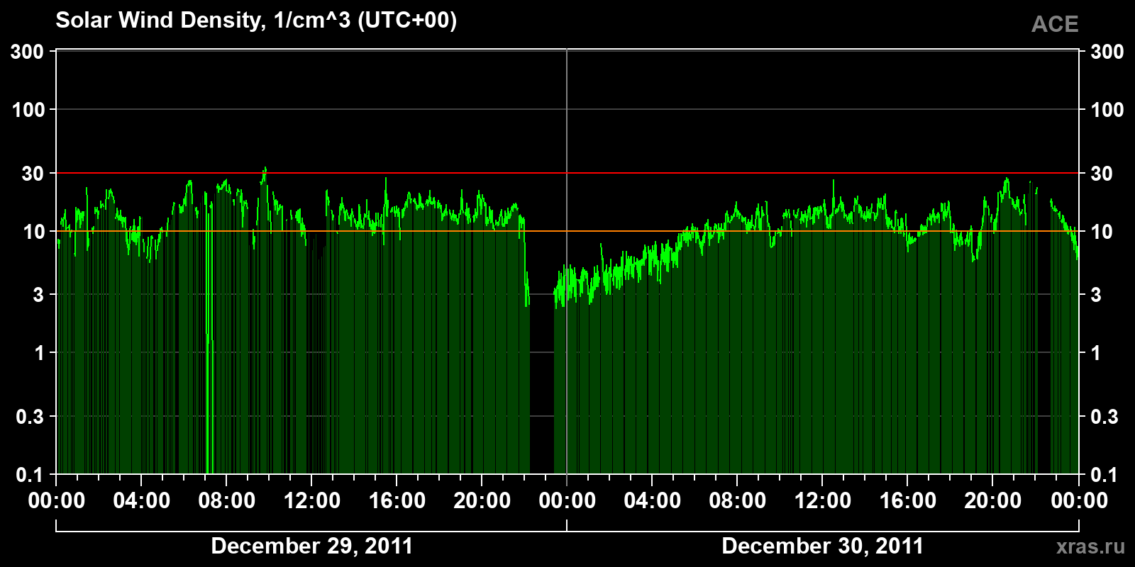Solar wind density