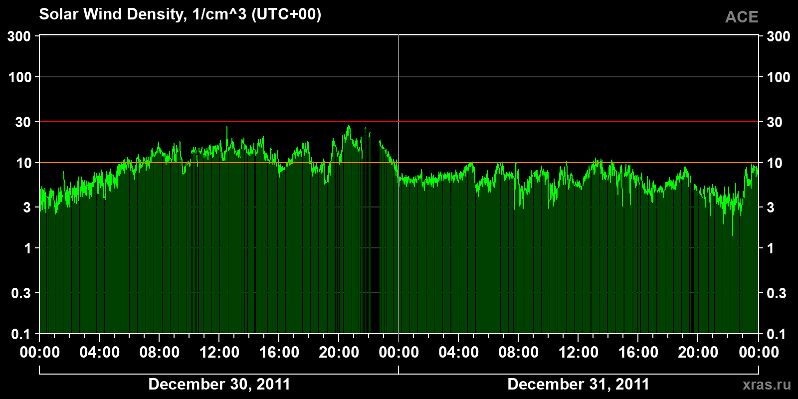 Solar wind density