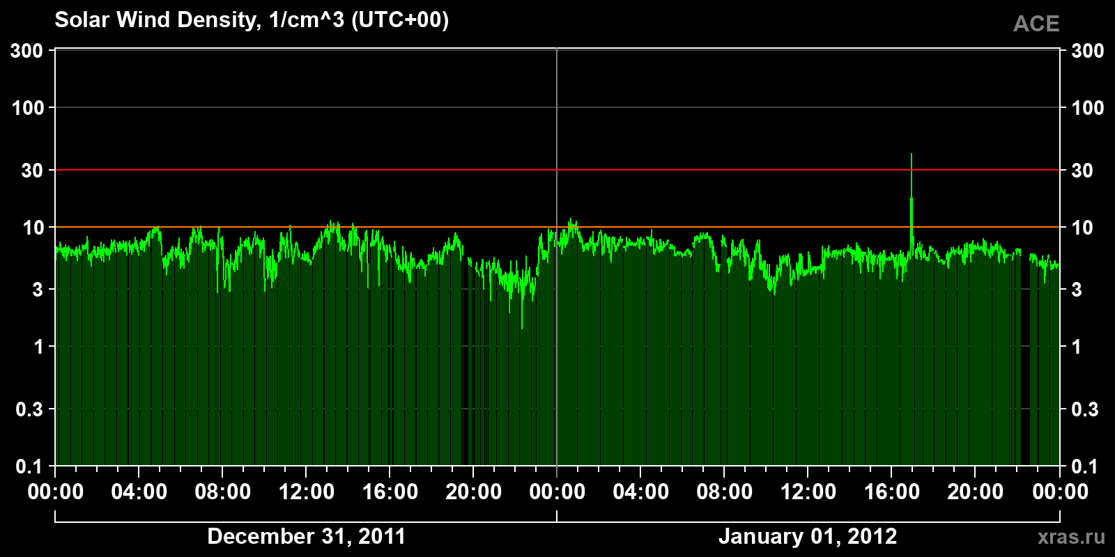 Solar wind density