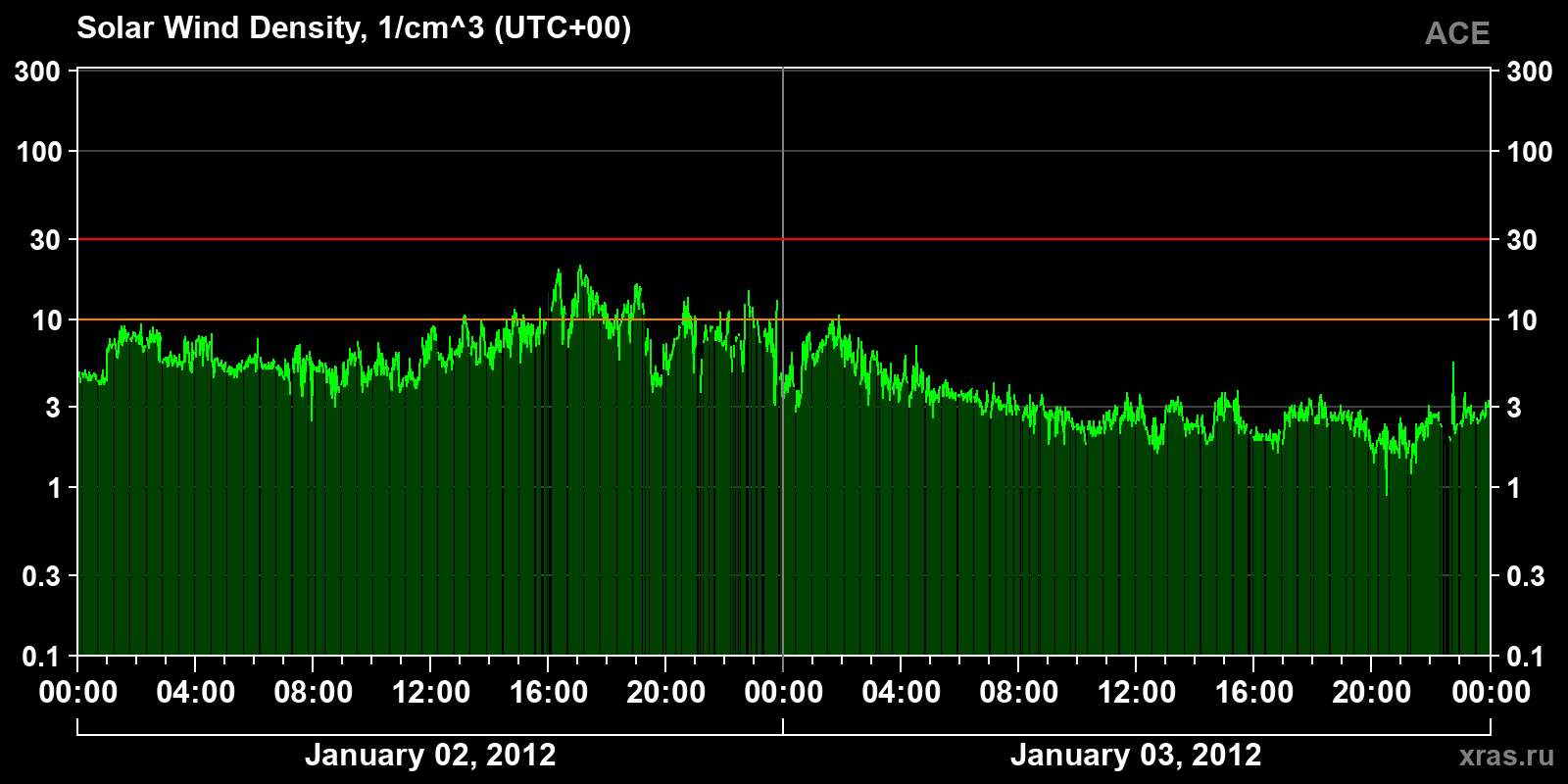 Solar wind density