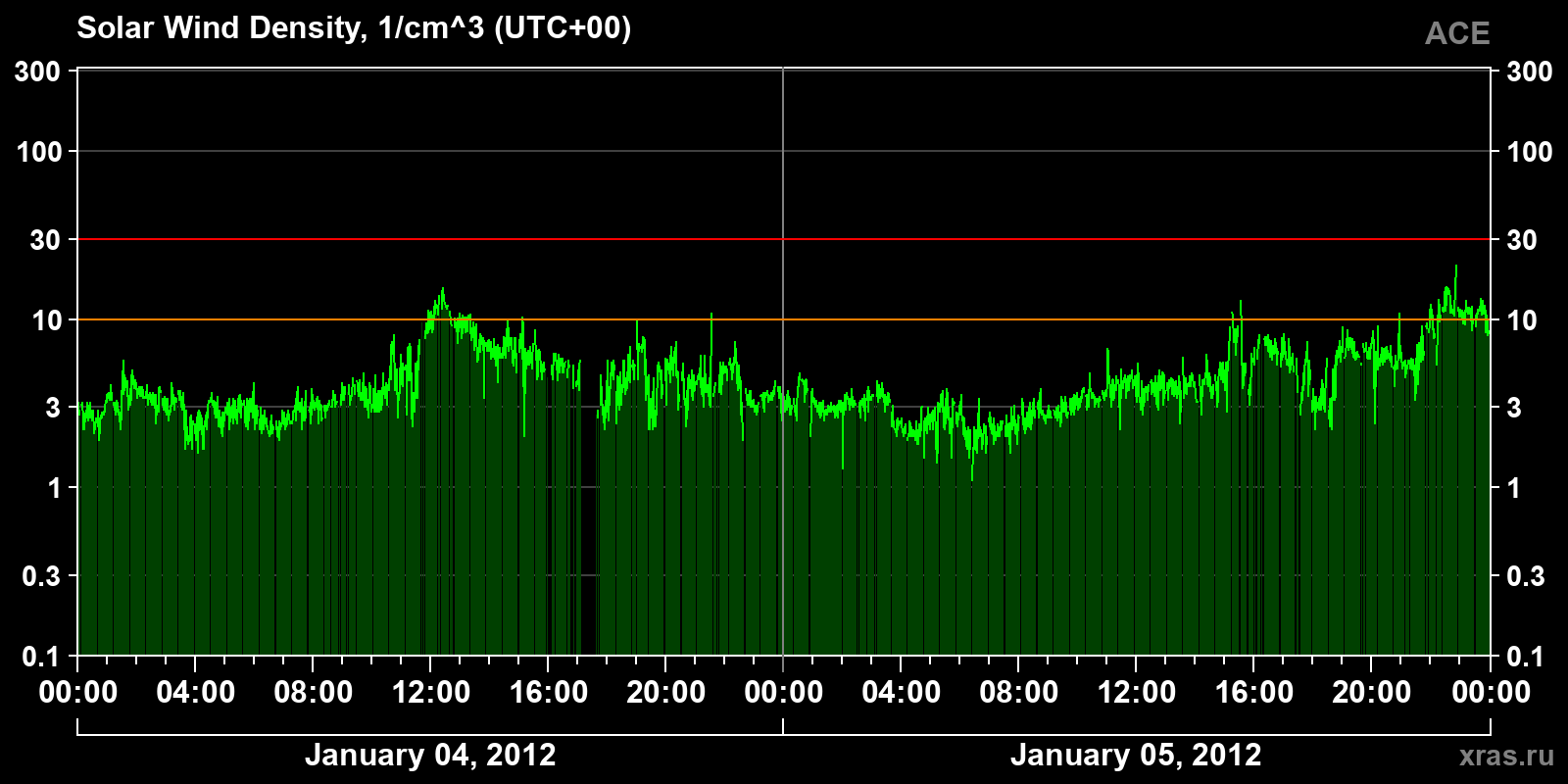 Solar wind density
