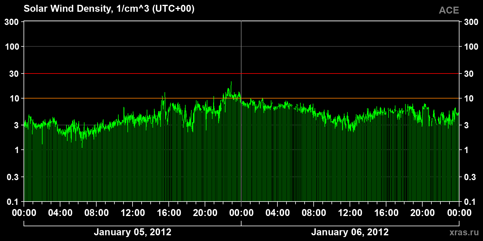 Solar wind density