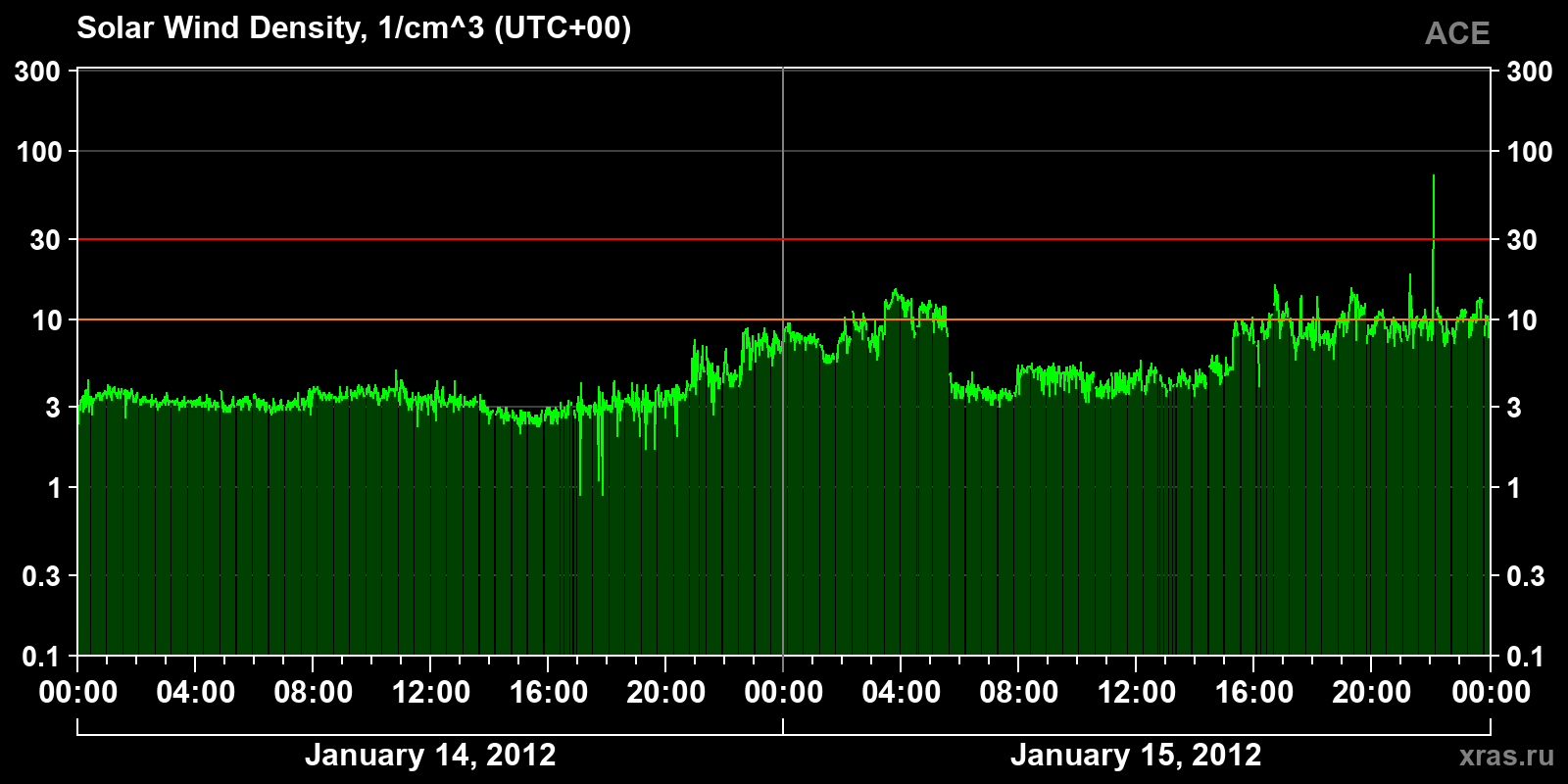 Solar wind density