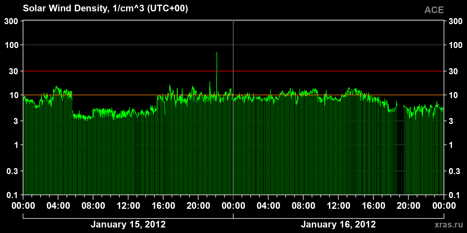 Solar wind density