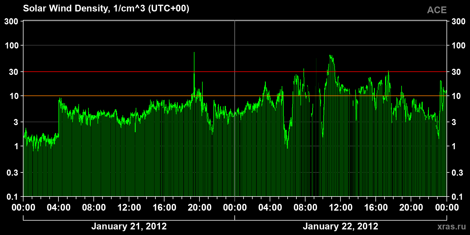 Solar wind density