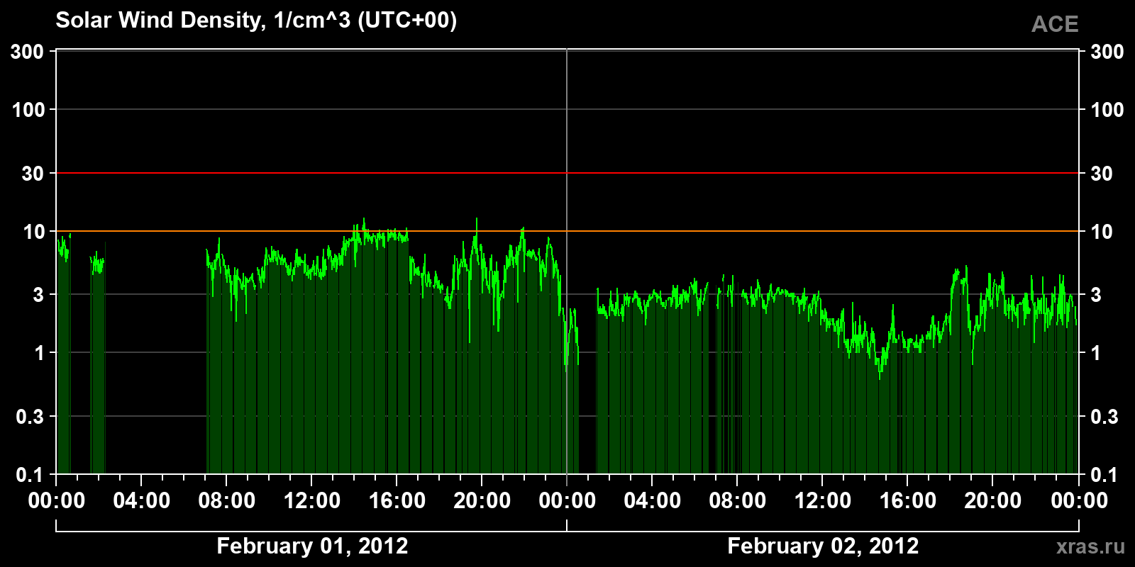 Solar wind density