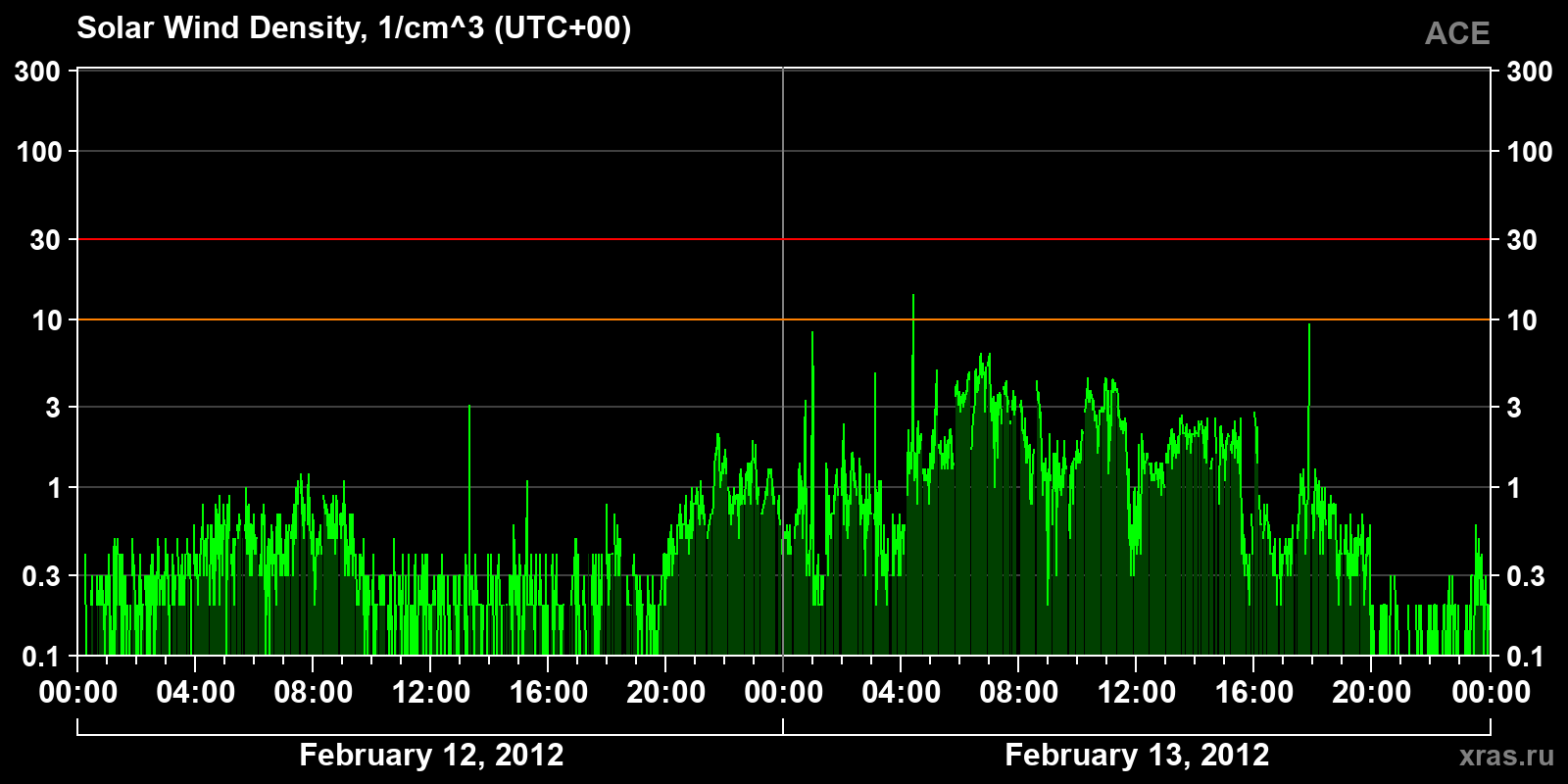 Solar wind density