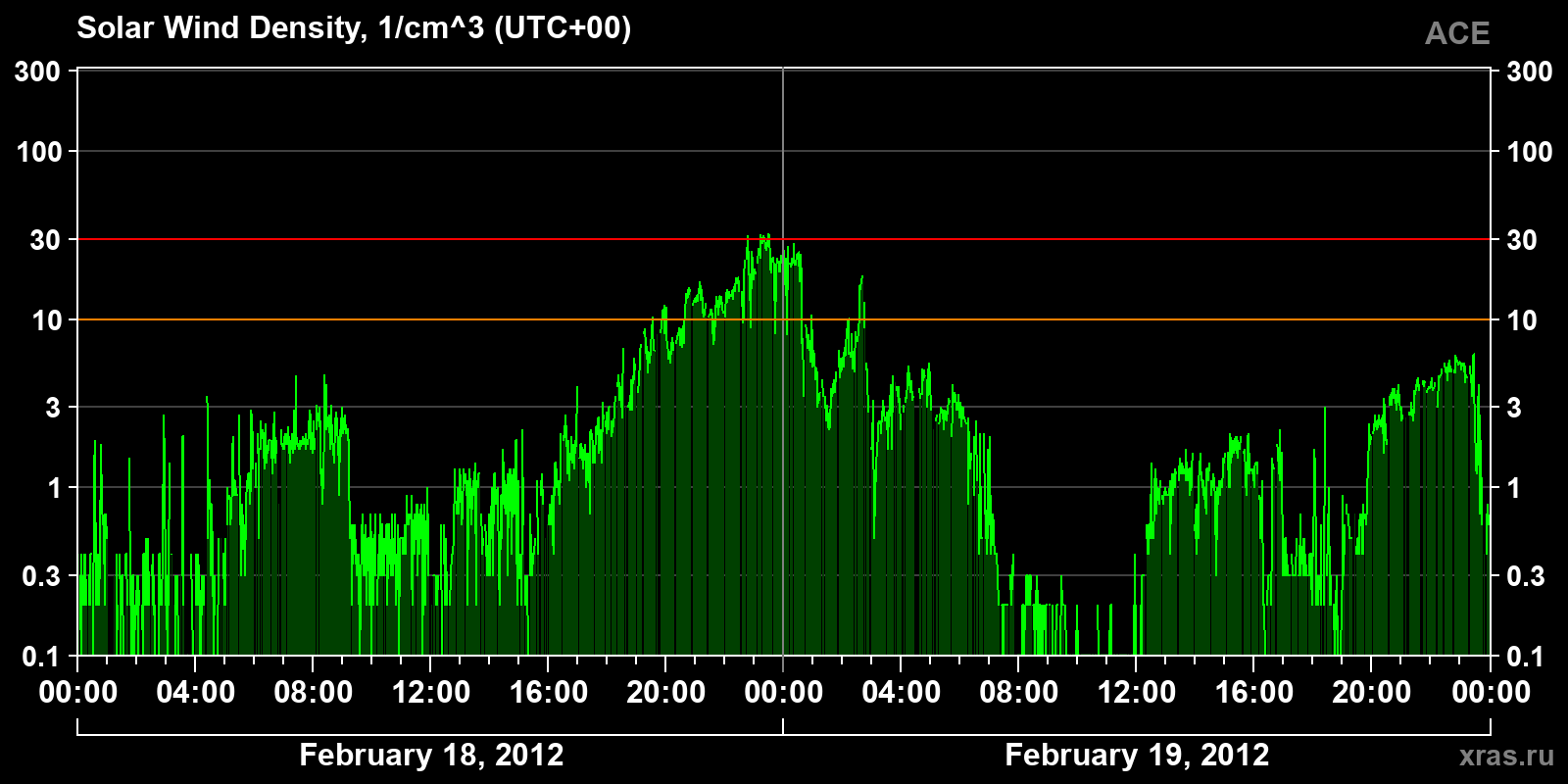 Solar wind density