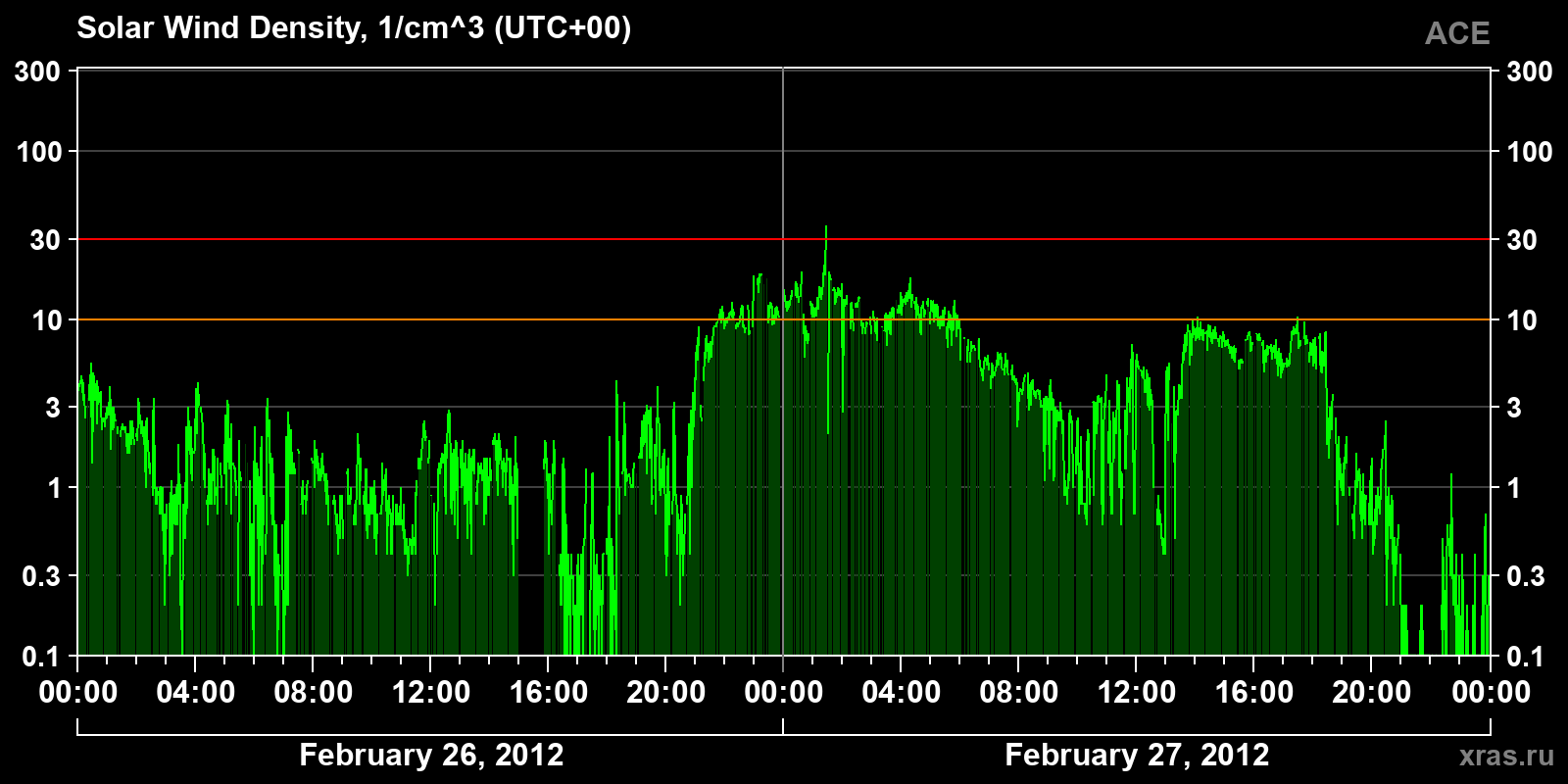 Solar wind density