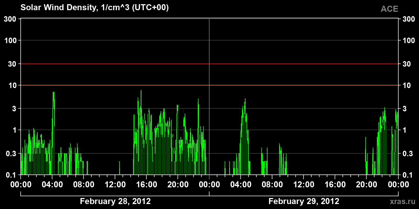 Solar wind density