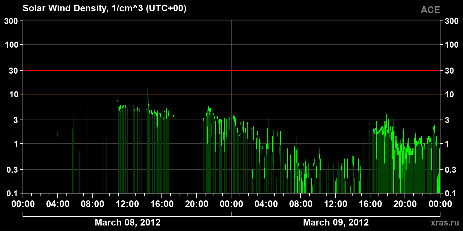 Solar wind density