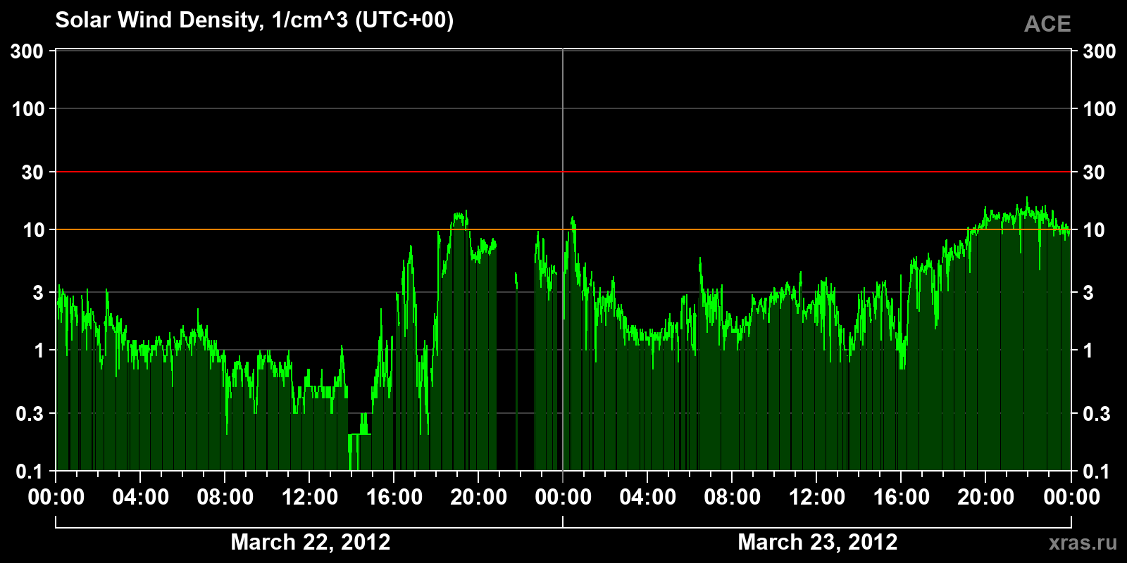 Solar wind density