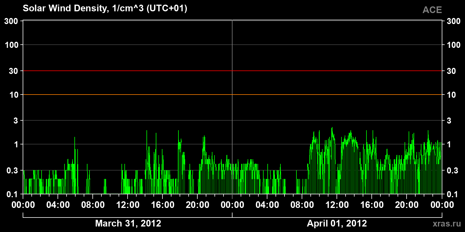 Solar wind density