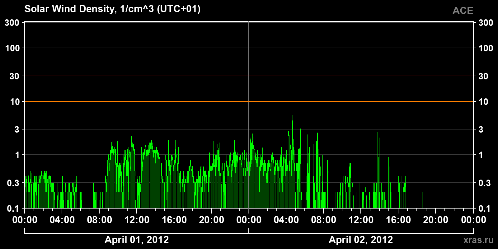 Solar wind density