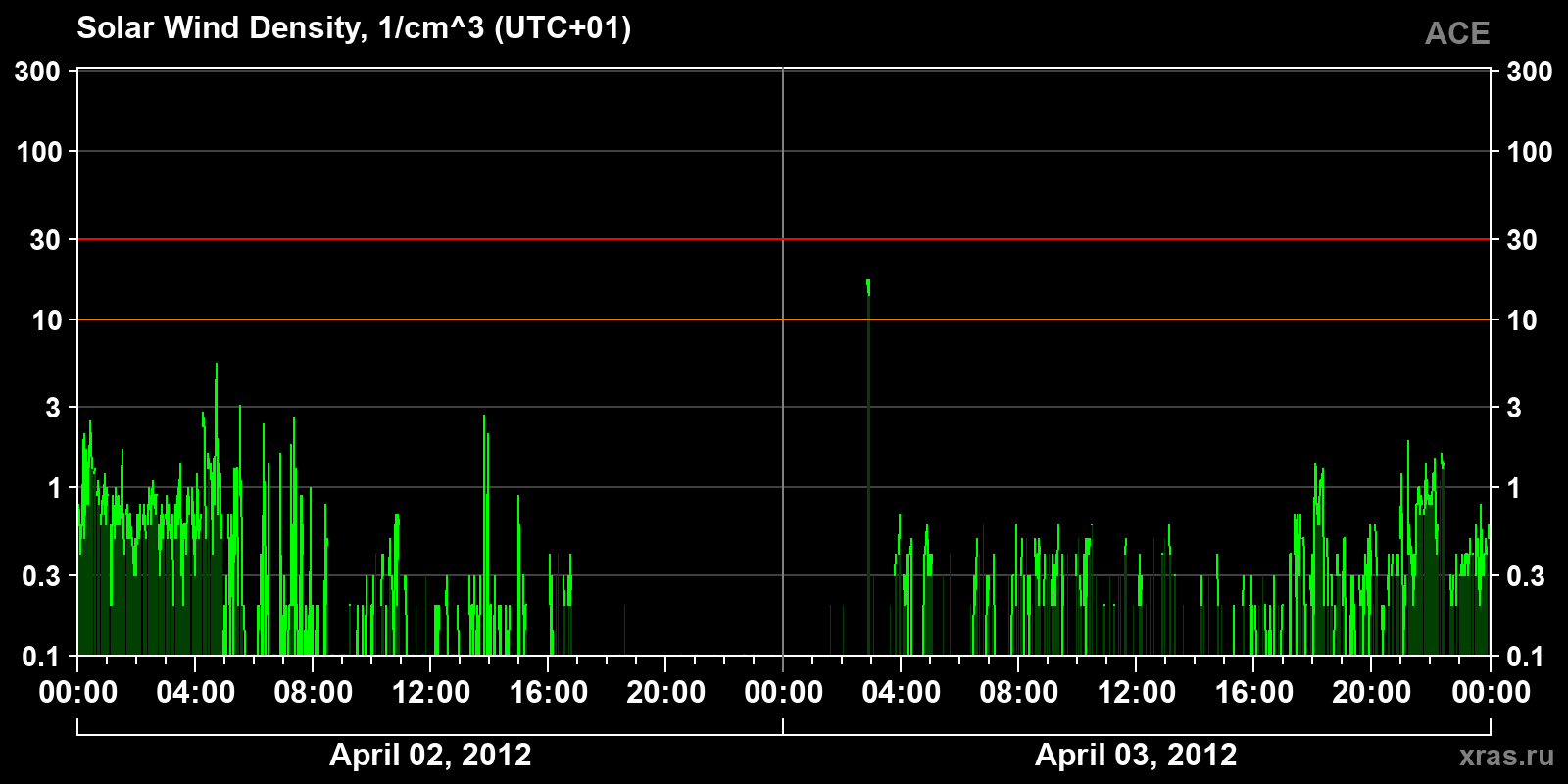 Solar wind density