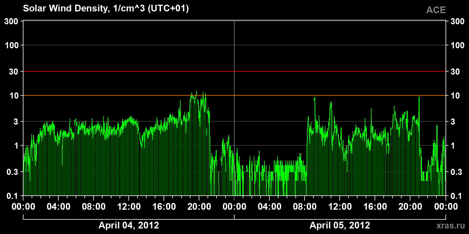 Solar wind density