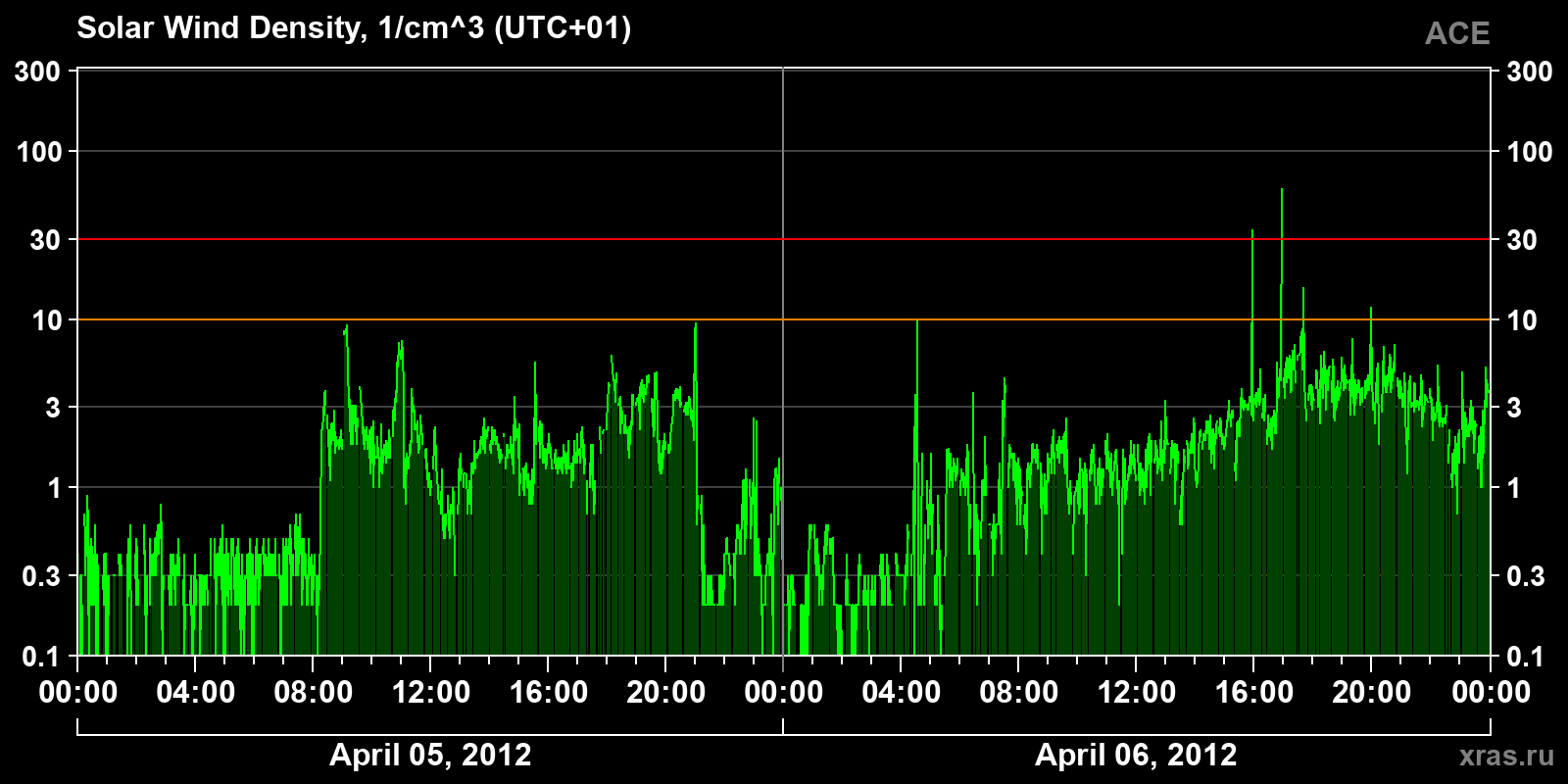 Solar wind density