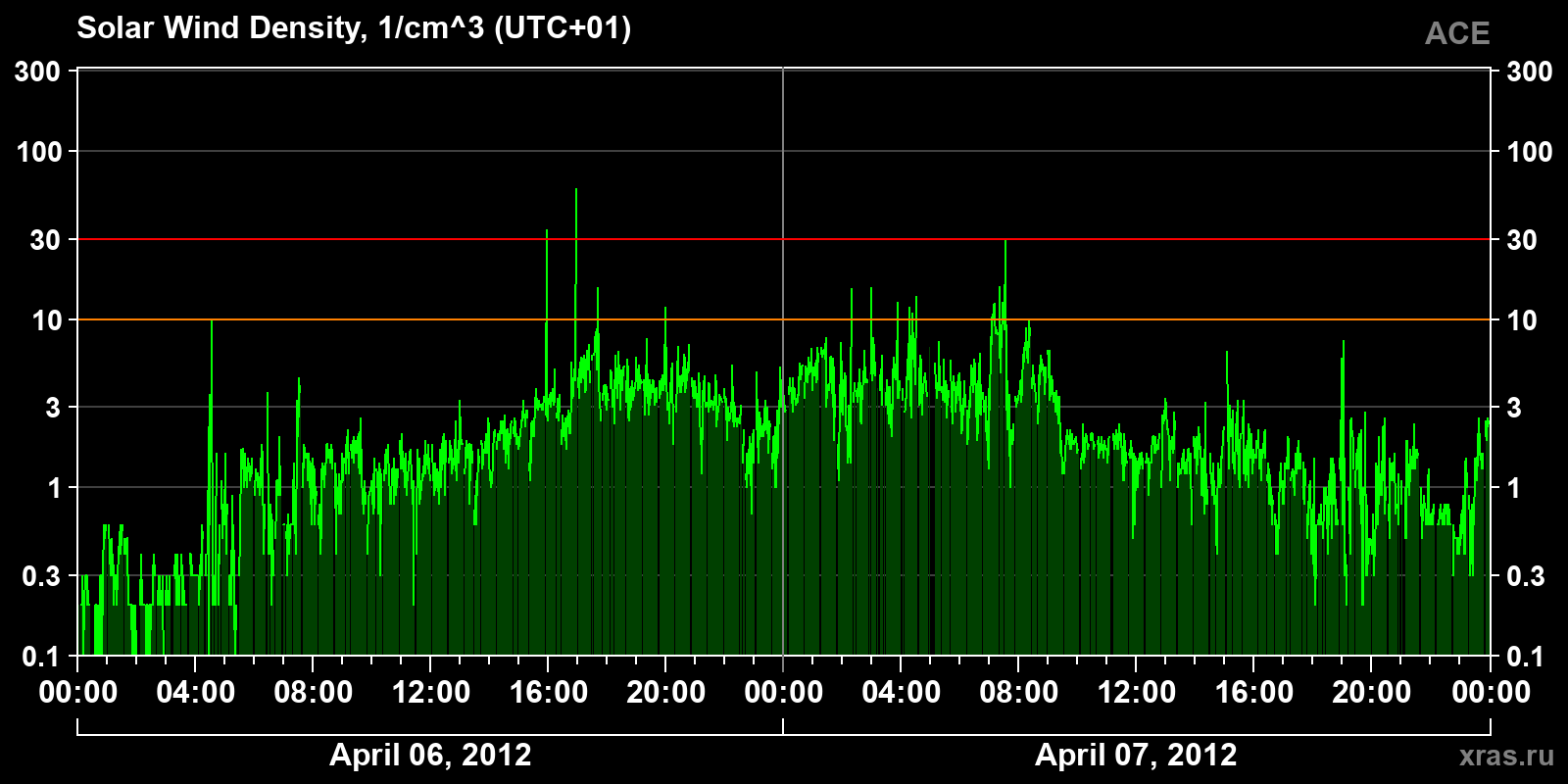 Solar wind density