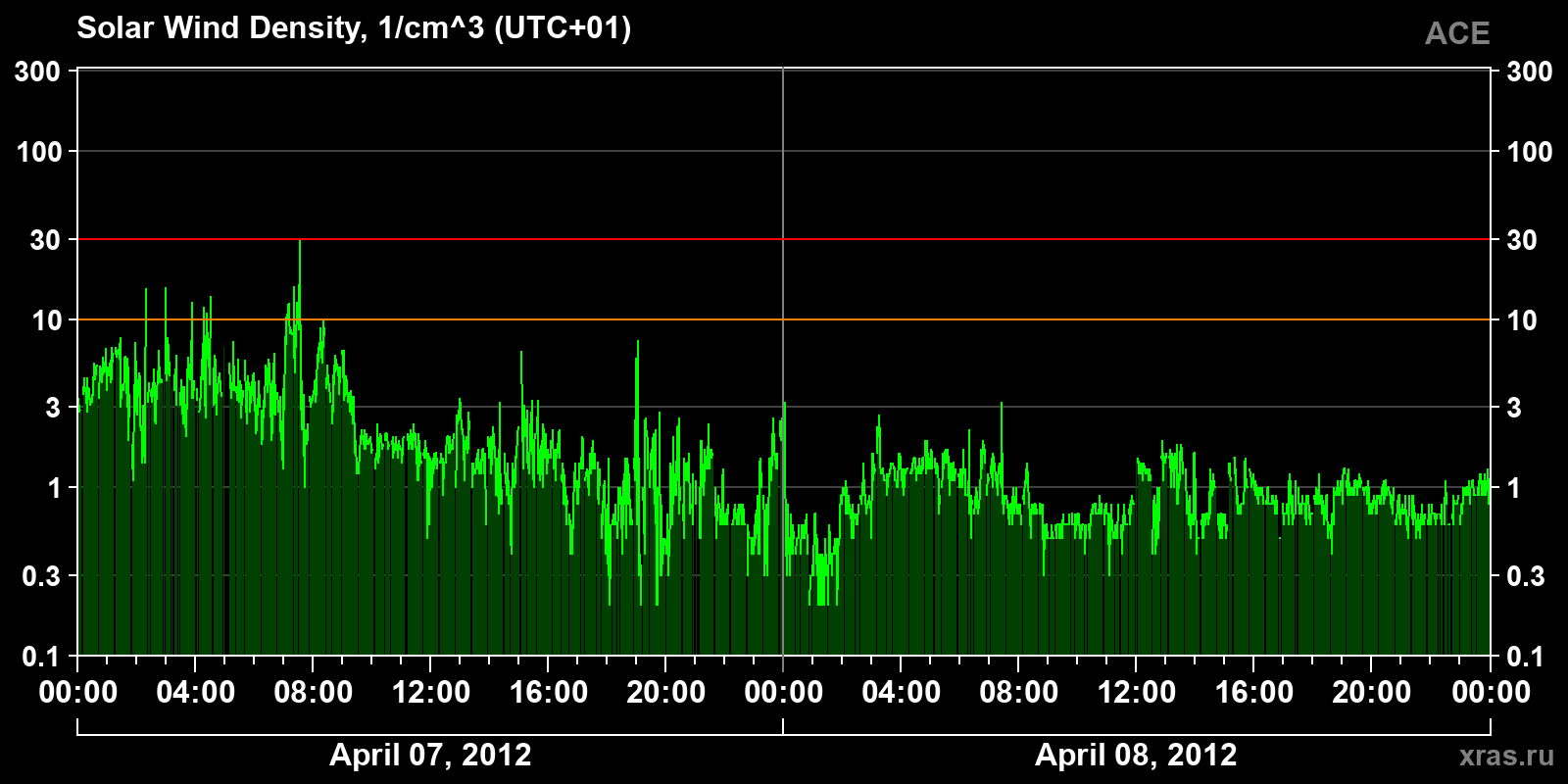 Solar wind density