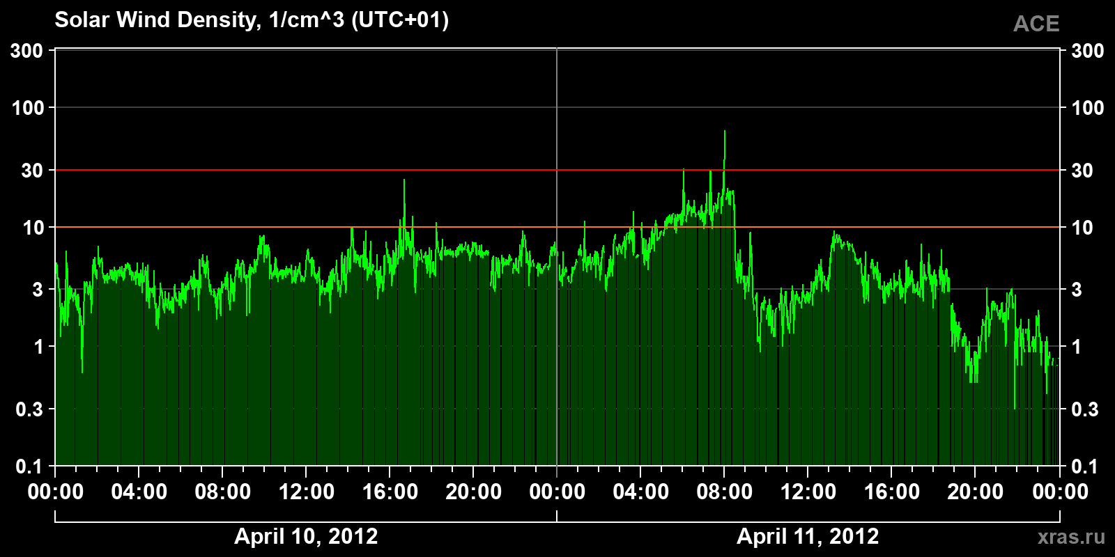 Solar wind density