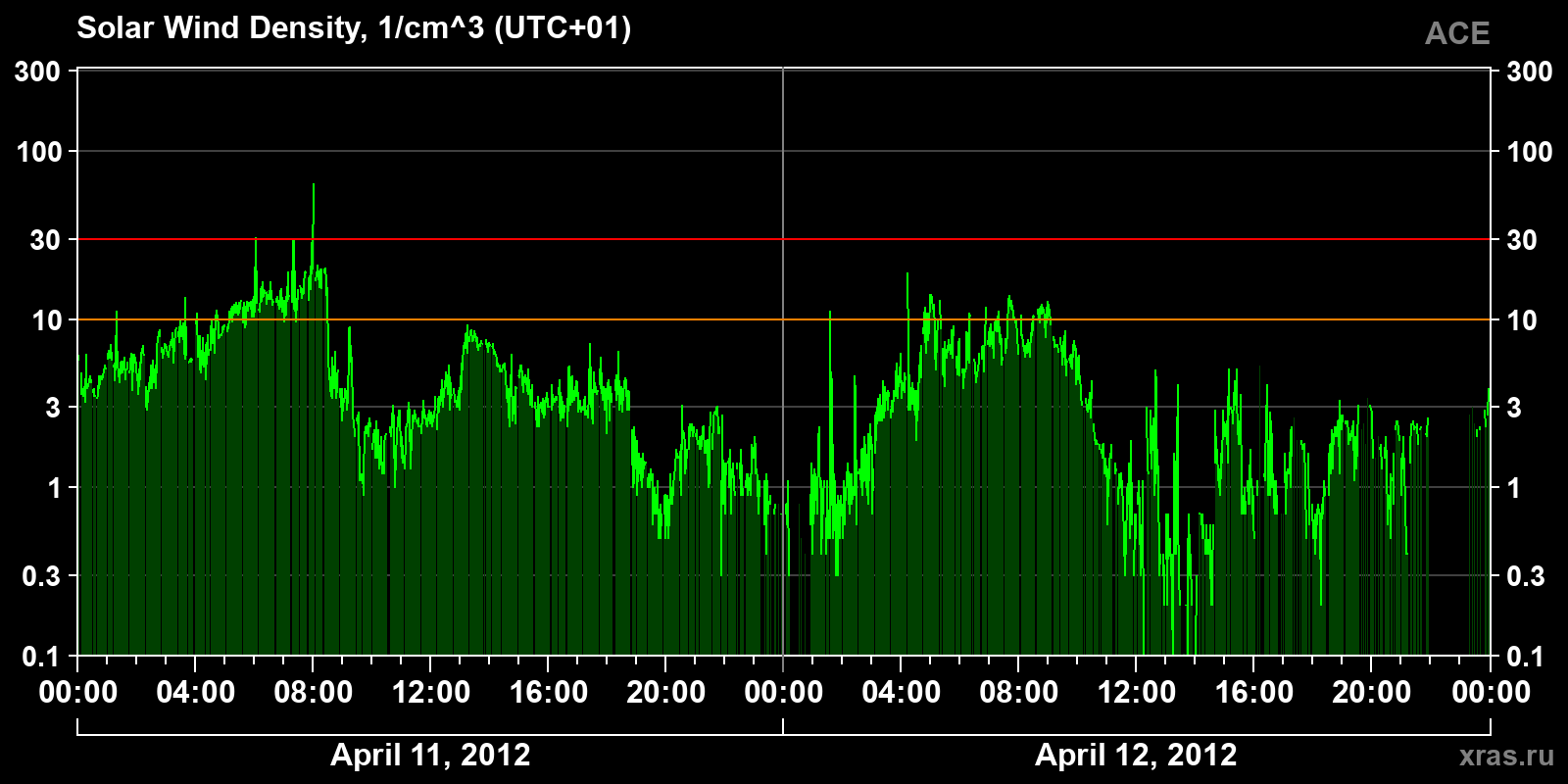 Solar wind density