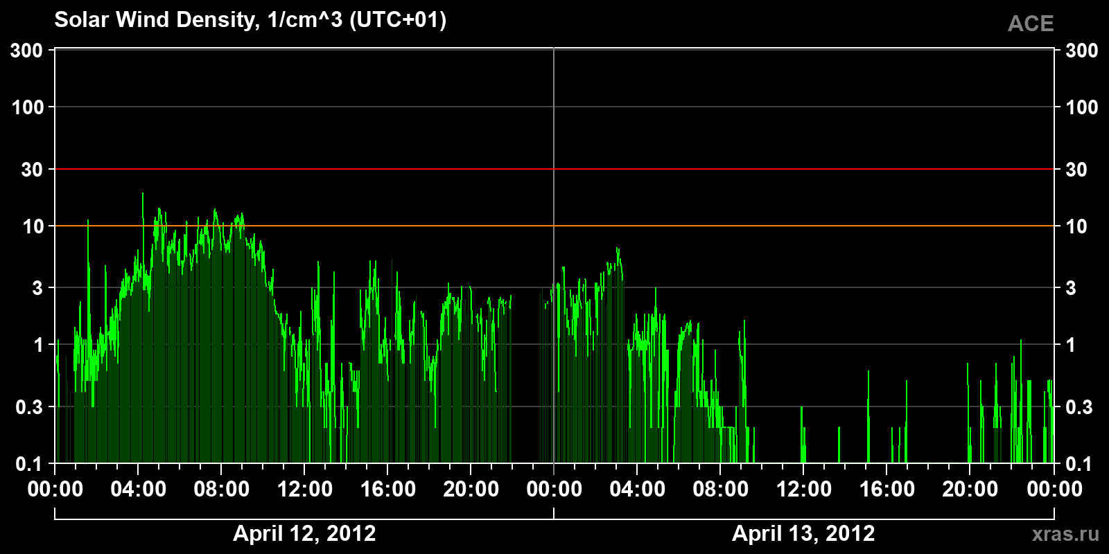 Solar wind density