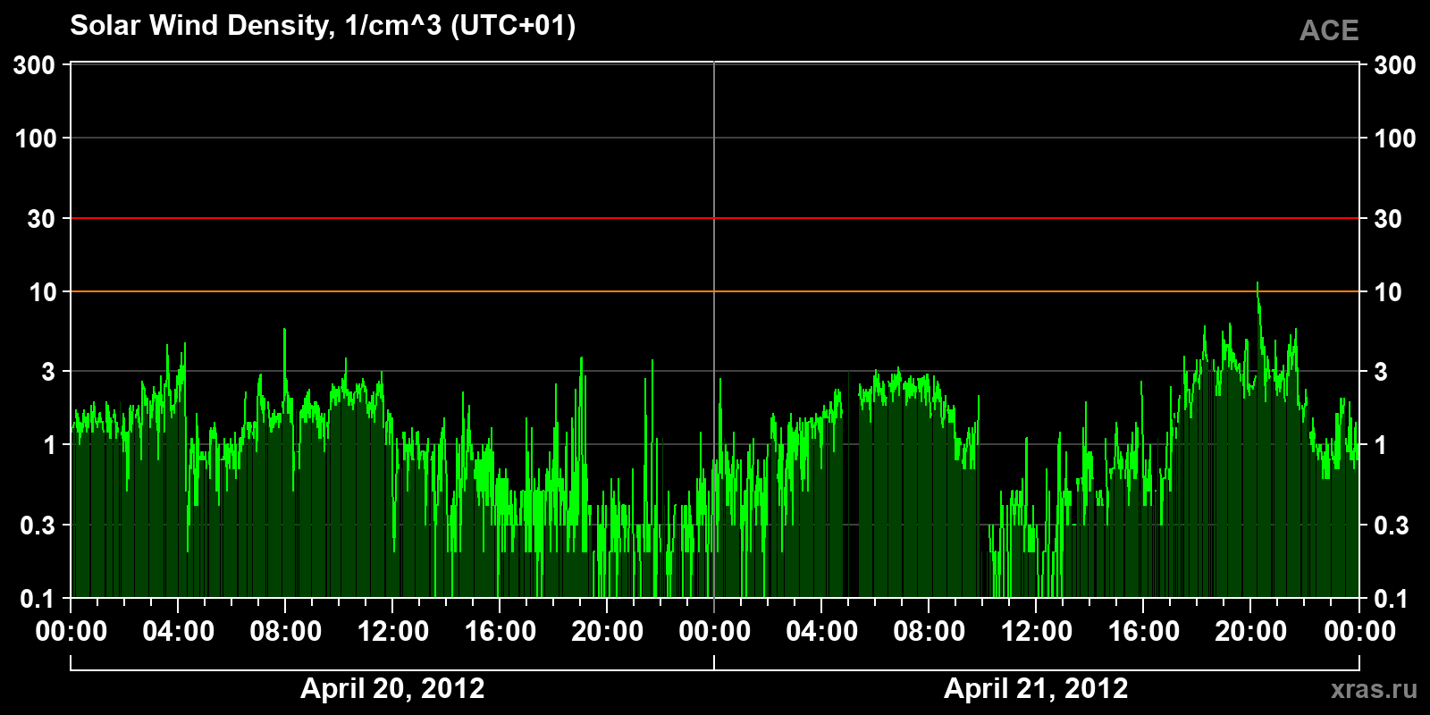 Solar wind density