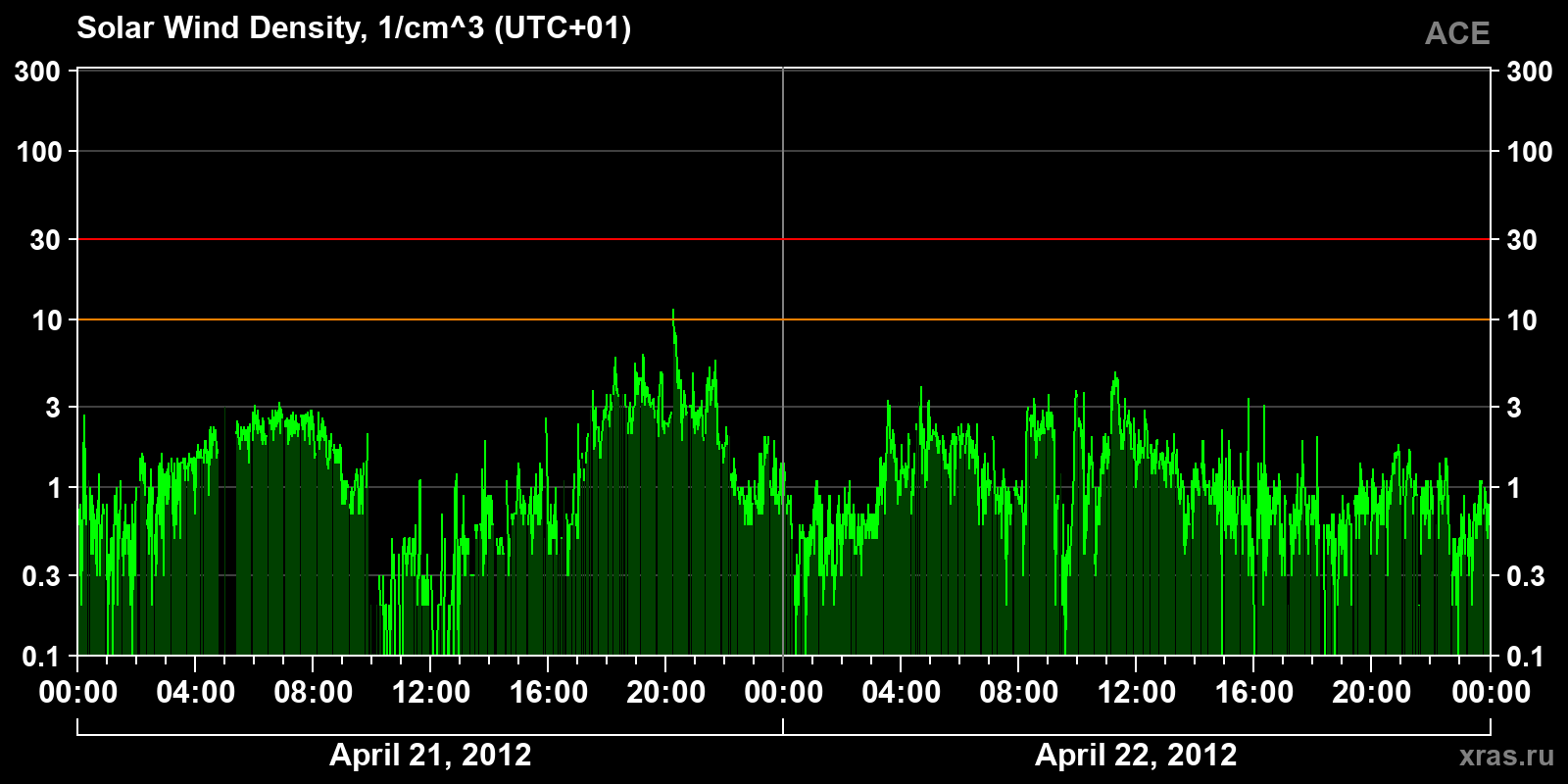 Solar wind density