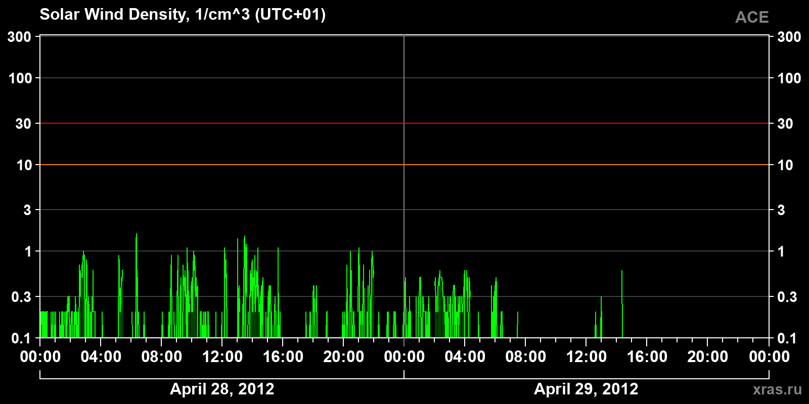 Solar wind density