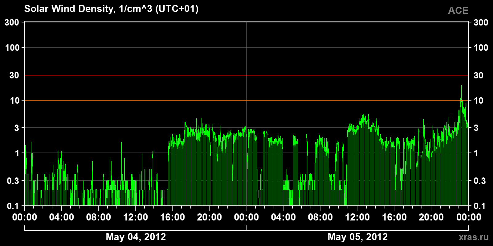 Solar wind density