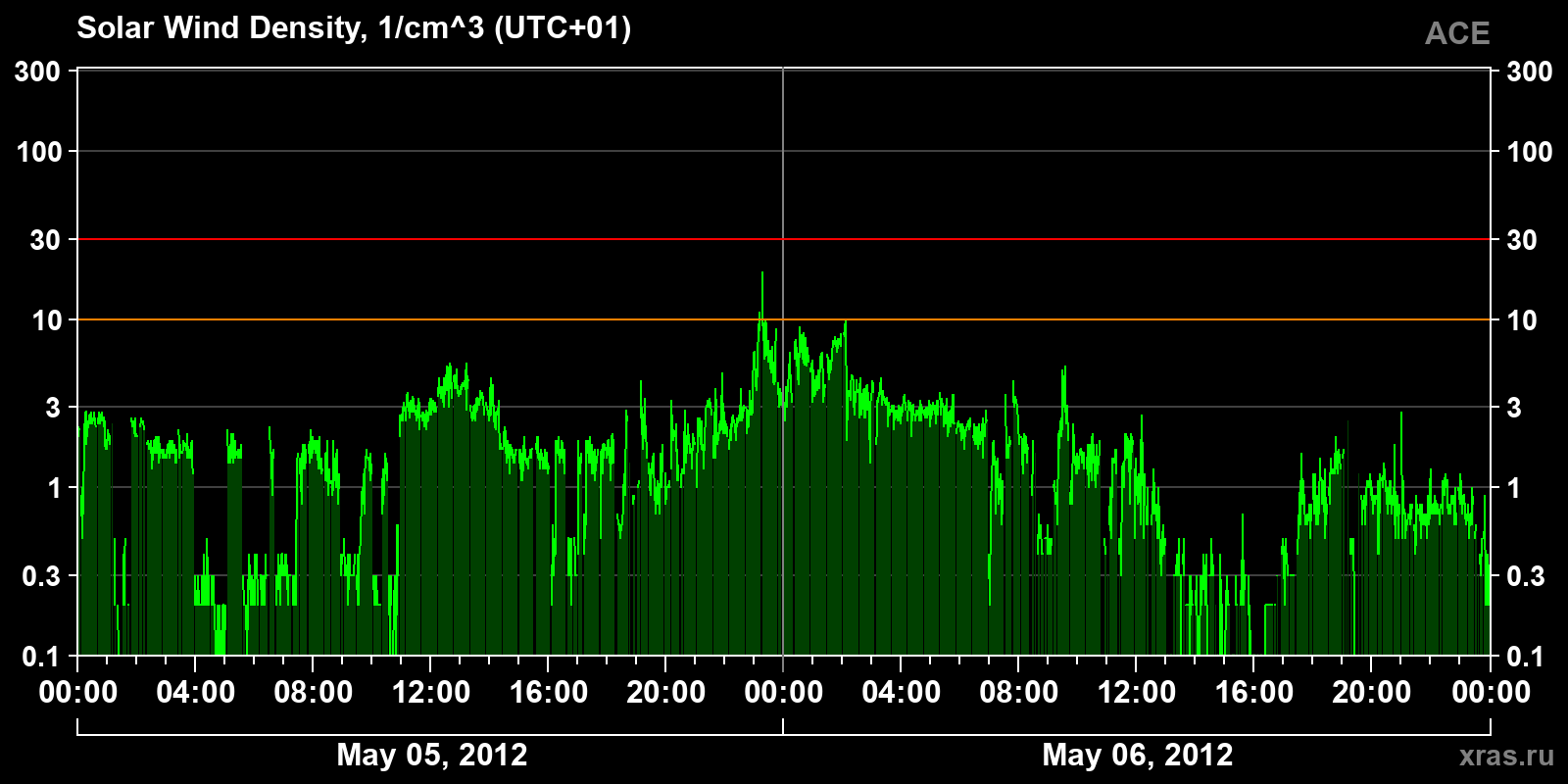 Solar wind density