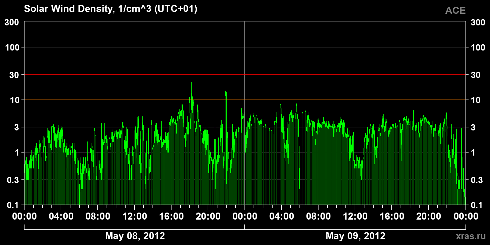 Solar wind density