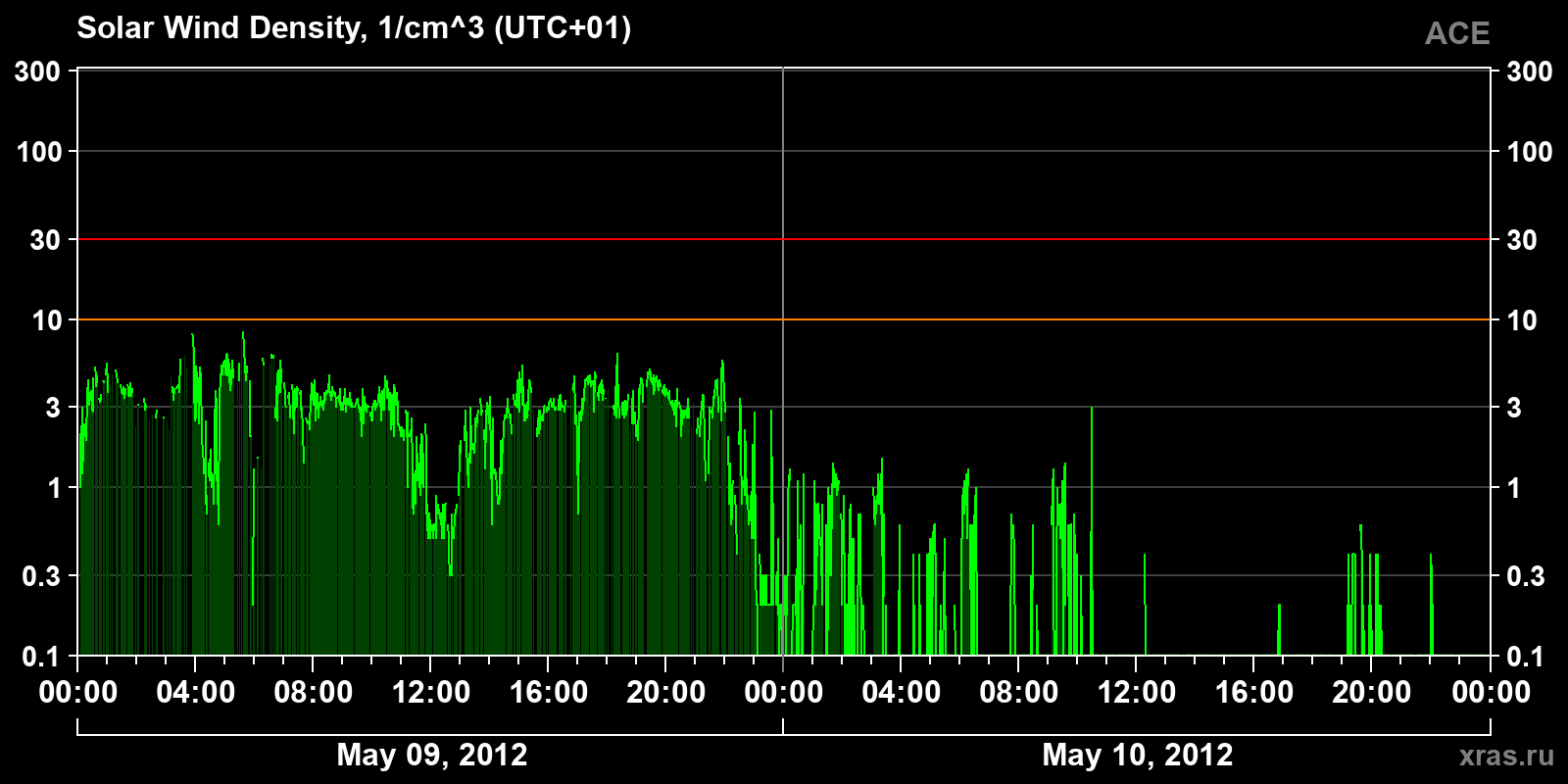 Solar wind density