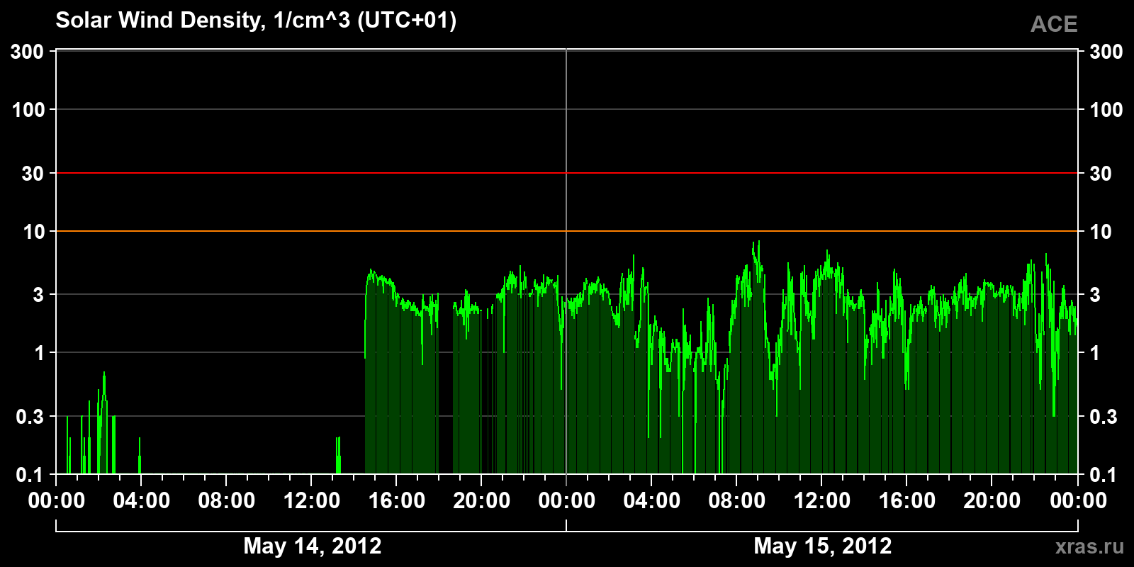 Solar wind density