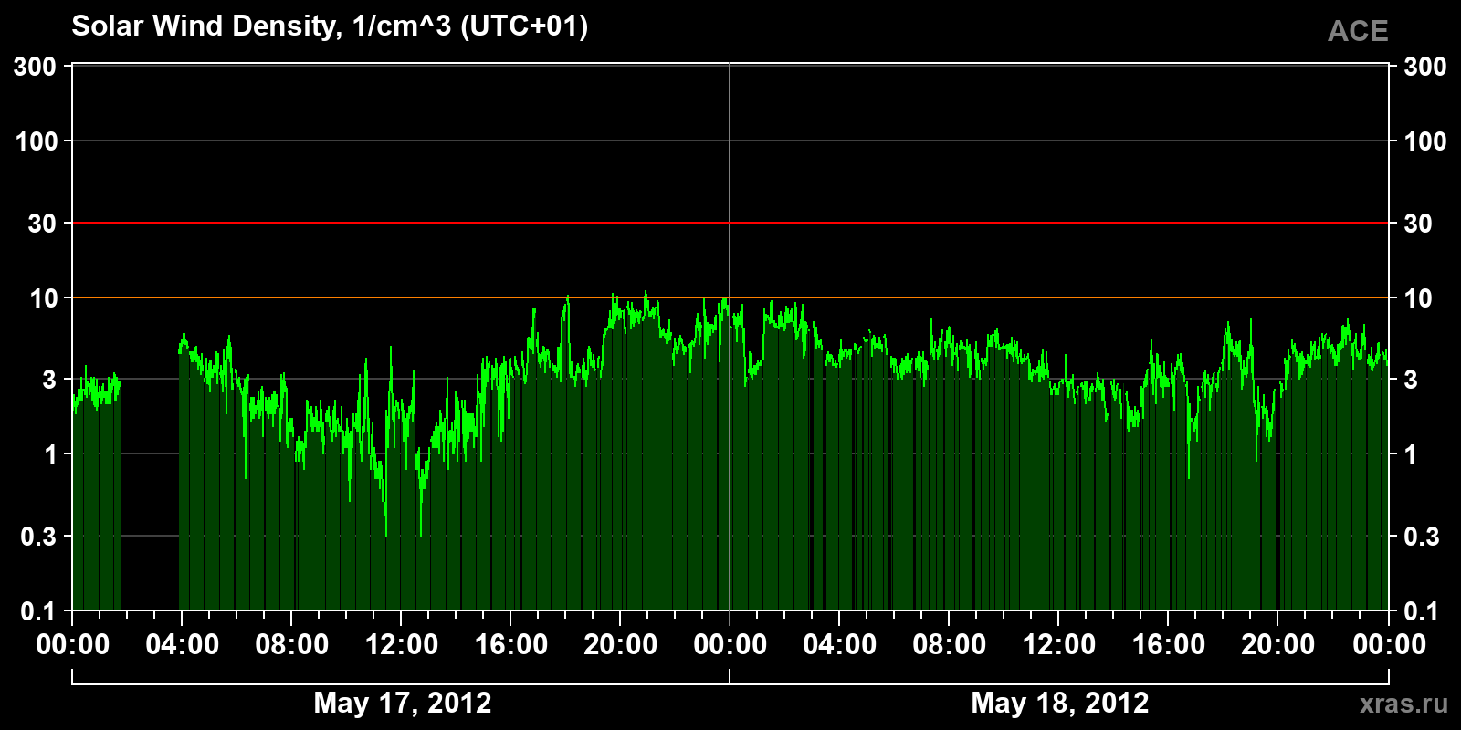 Solar wind density