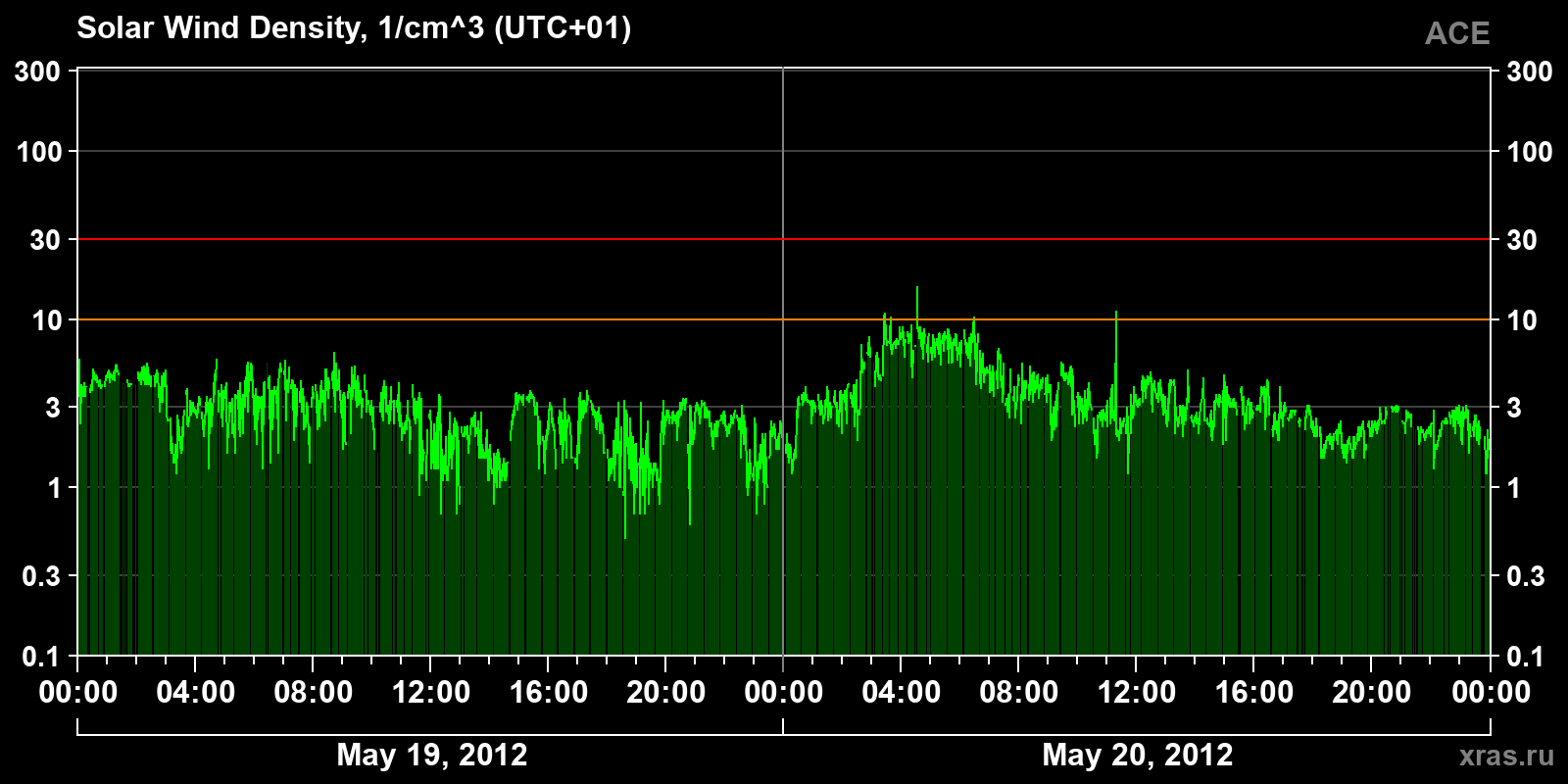 Solar wind density