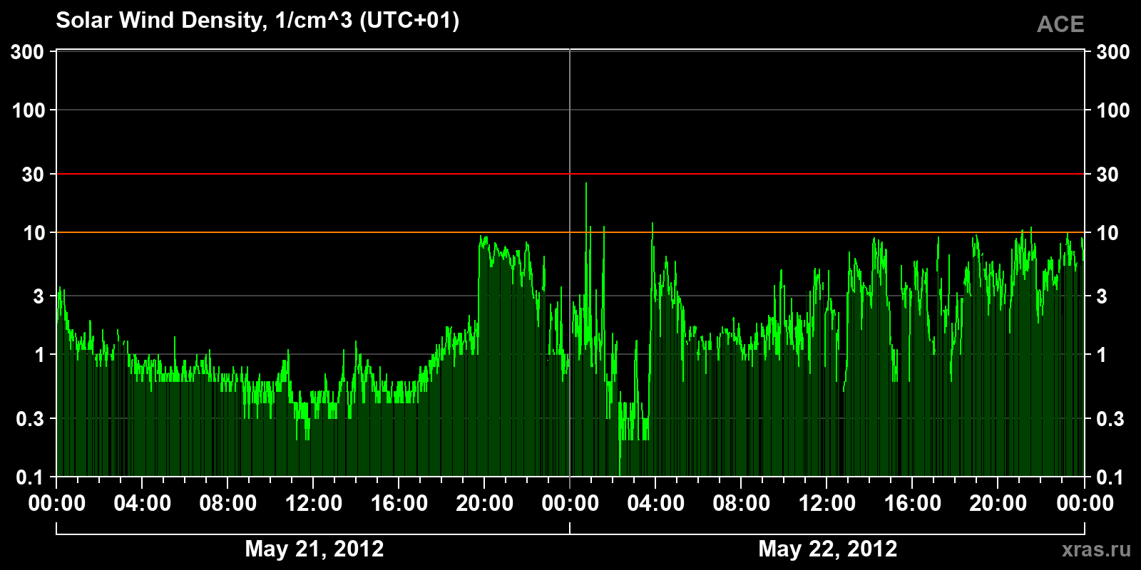 Solar wind density